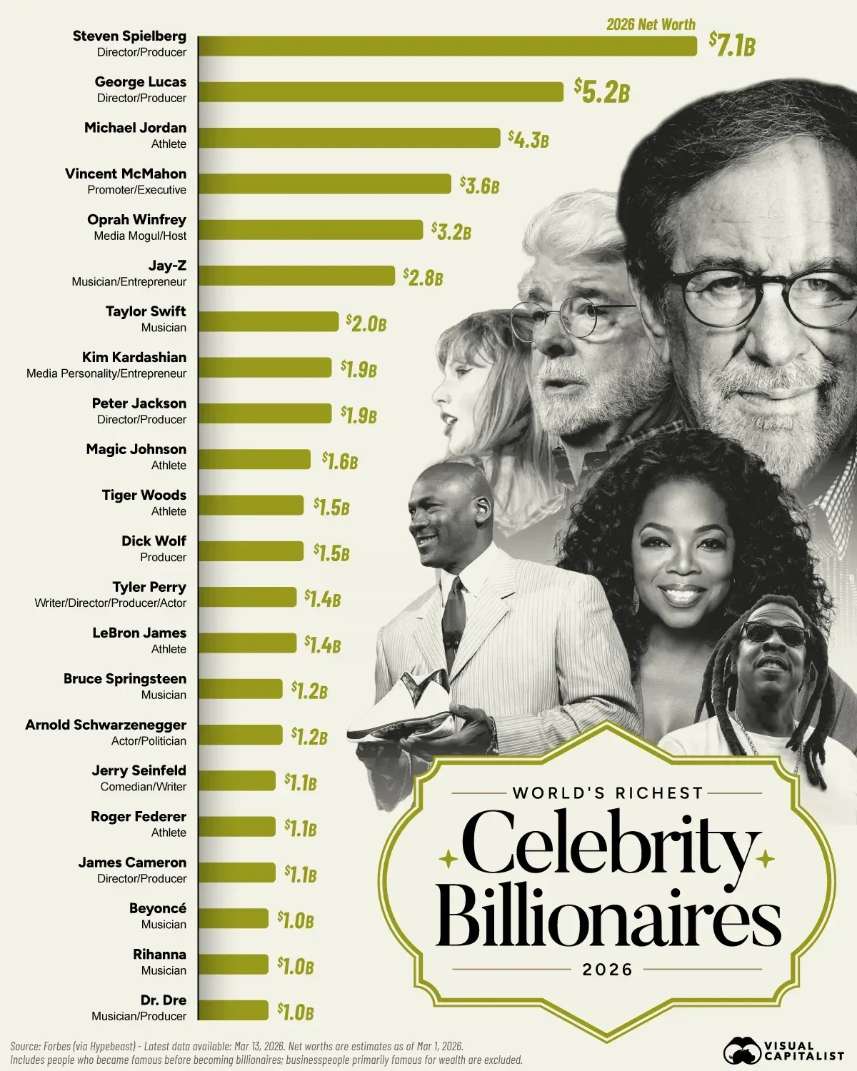 Ranked: The World’s Richest Celebrity Billionaires