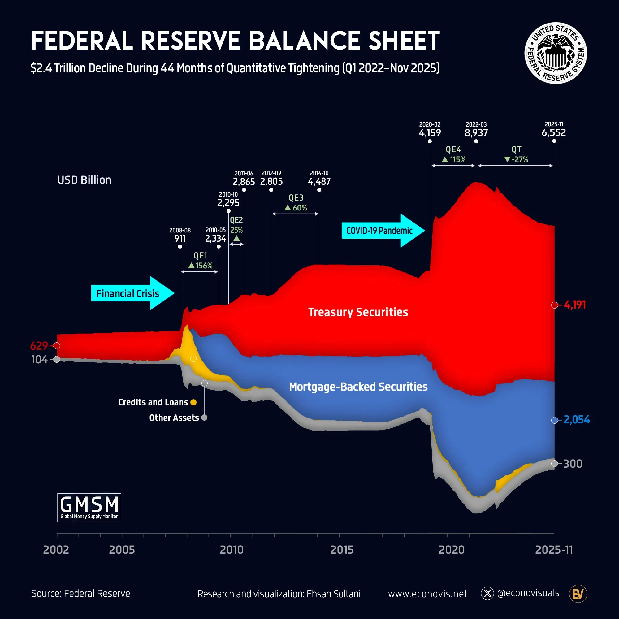 📈 Federal Reserve Balance Sheet Shrinks by $2.4T During 44 Months of Quantitative Tightening