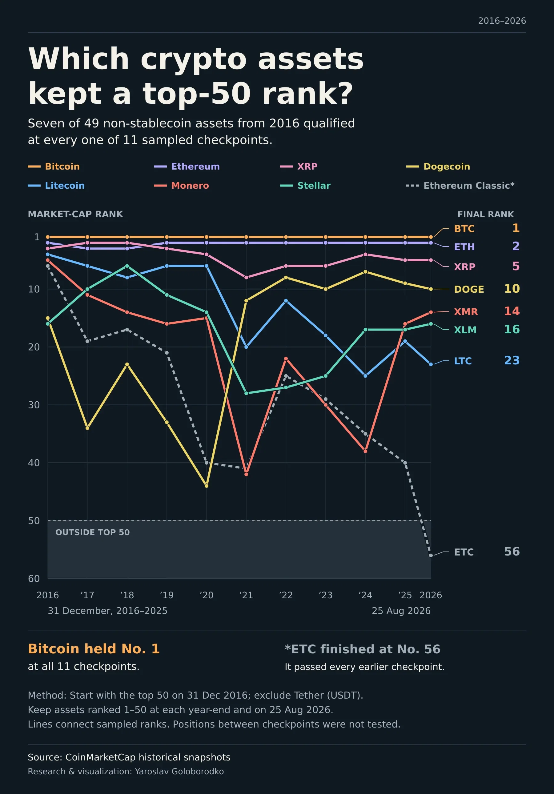 Seven Crypto Assets Stayed in the Top 50 from 2016 to 2026