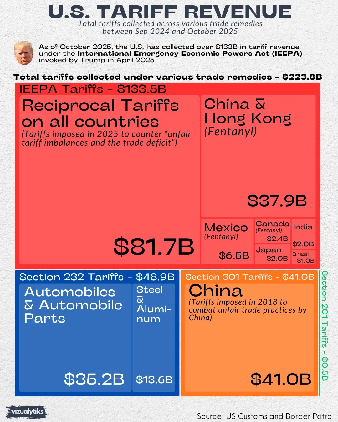 U.S. Tariff Revenue