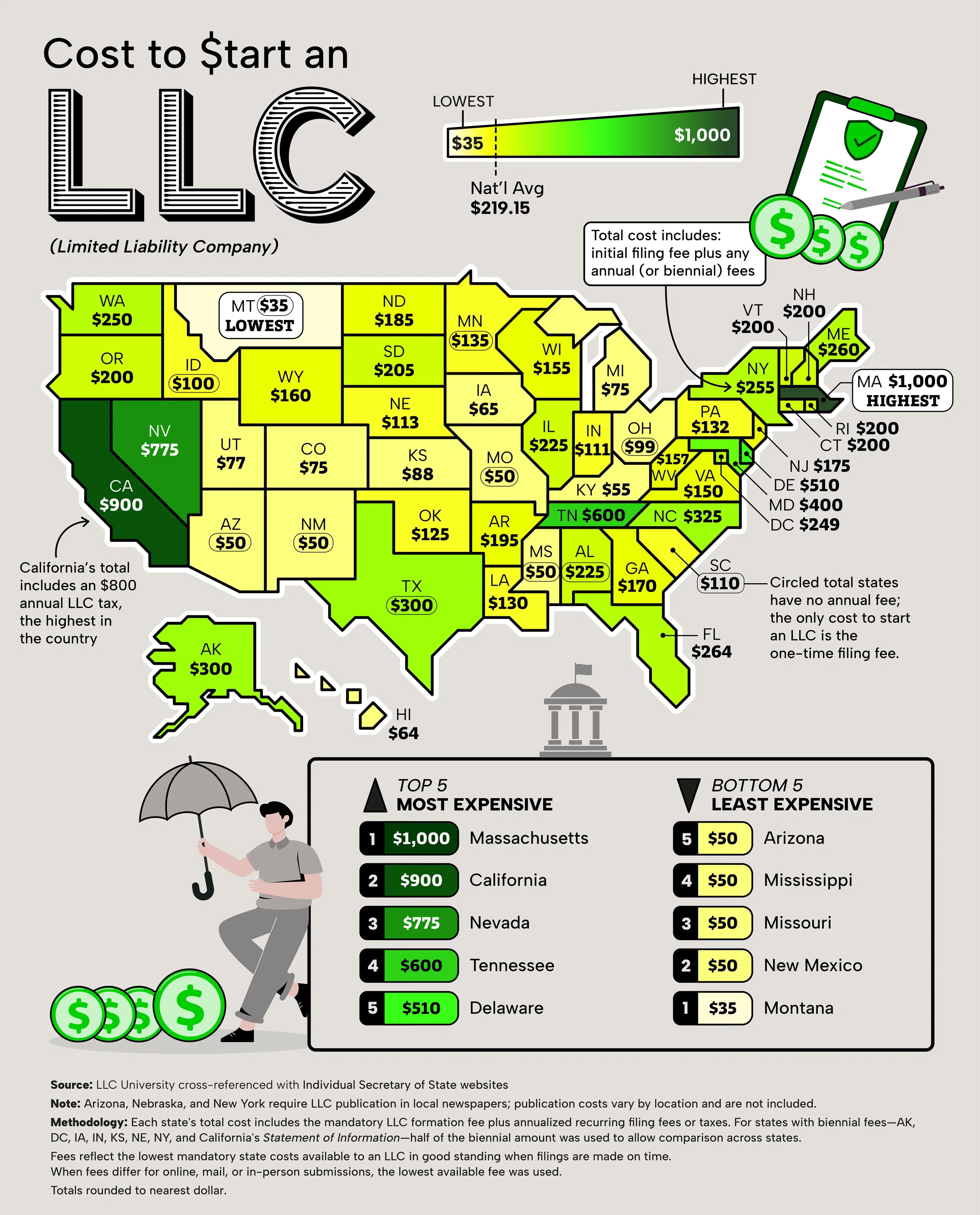 The Cost to Start an LLC in Every U.S. State