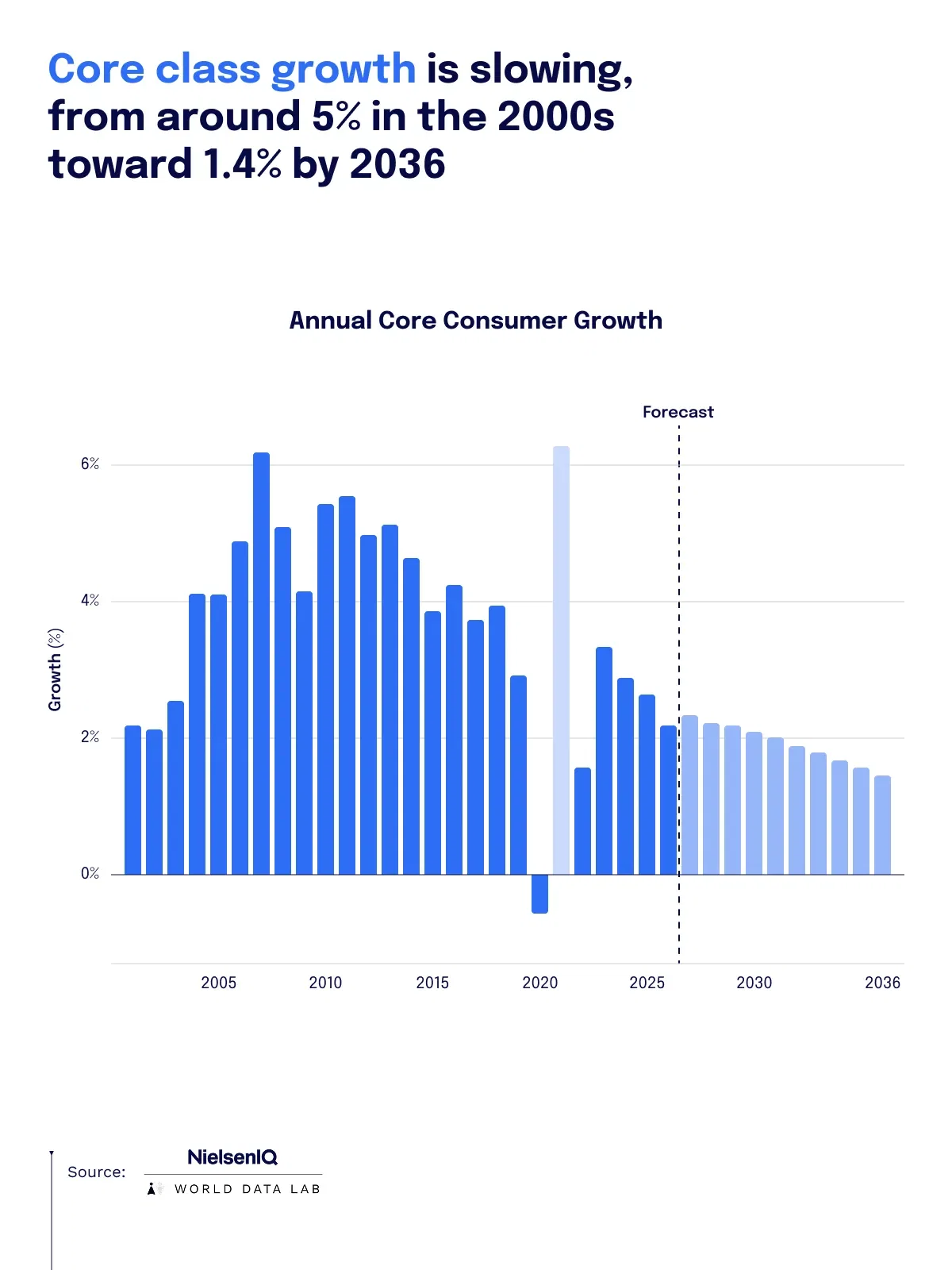 The core consumer class is growing at a third of its 2000s pace