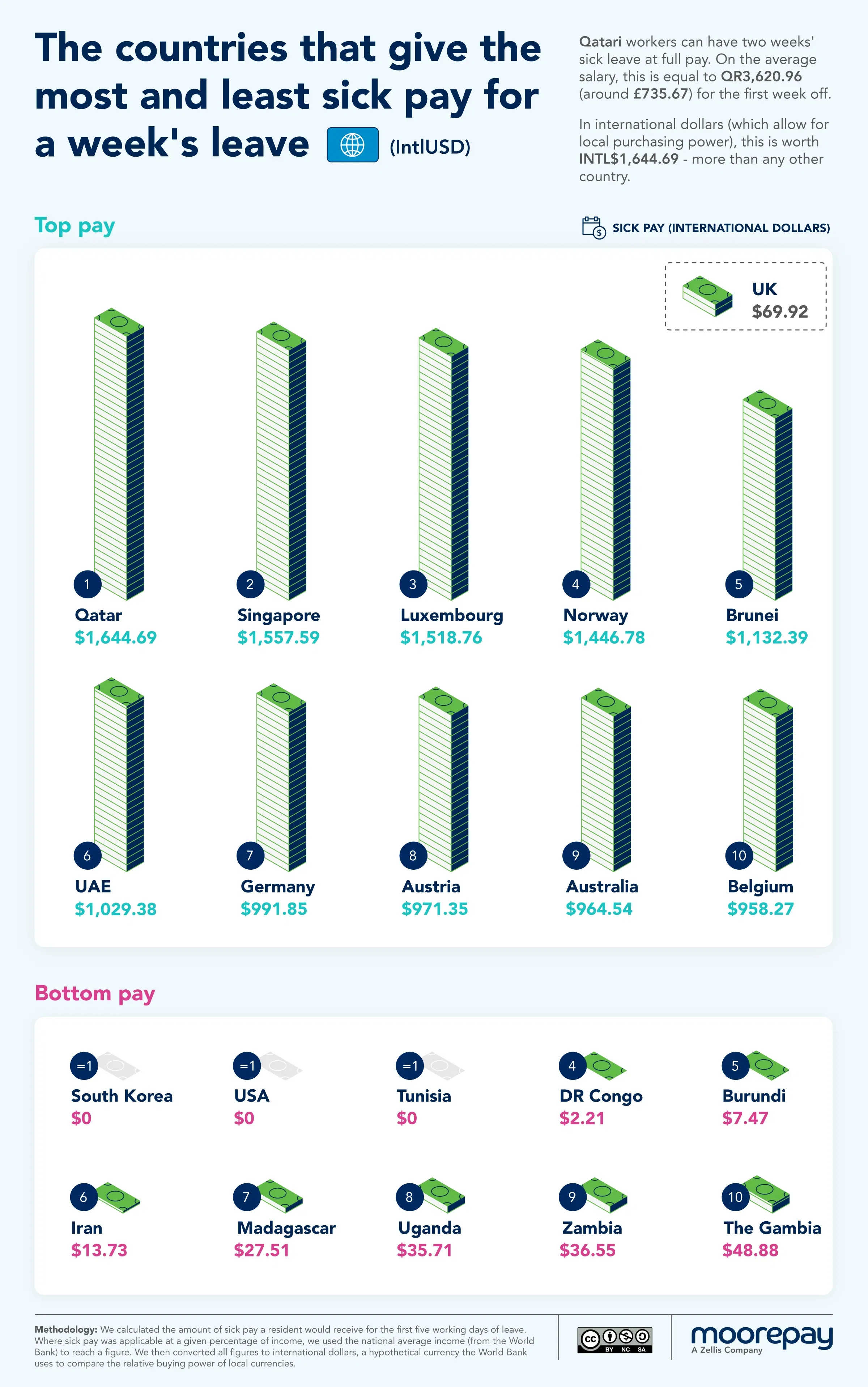 Which Countries Offer The Most and Least Sick Pay in 2025?