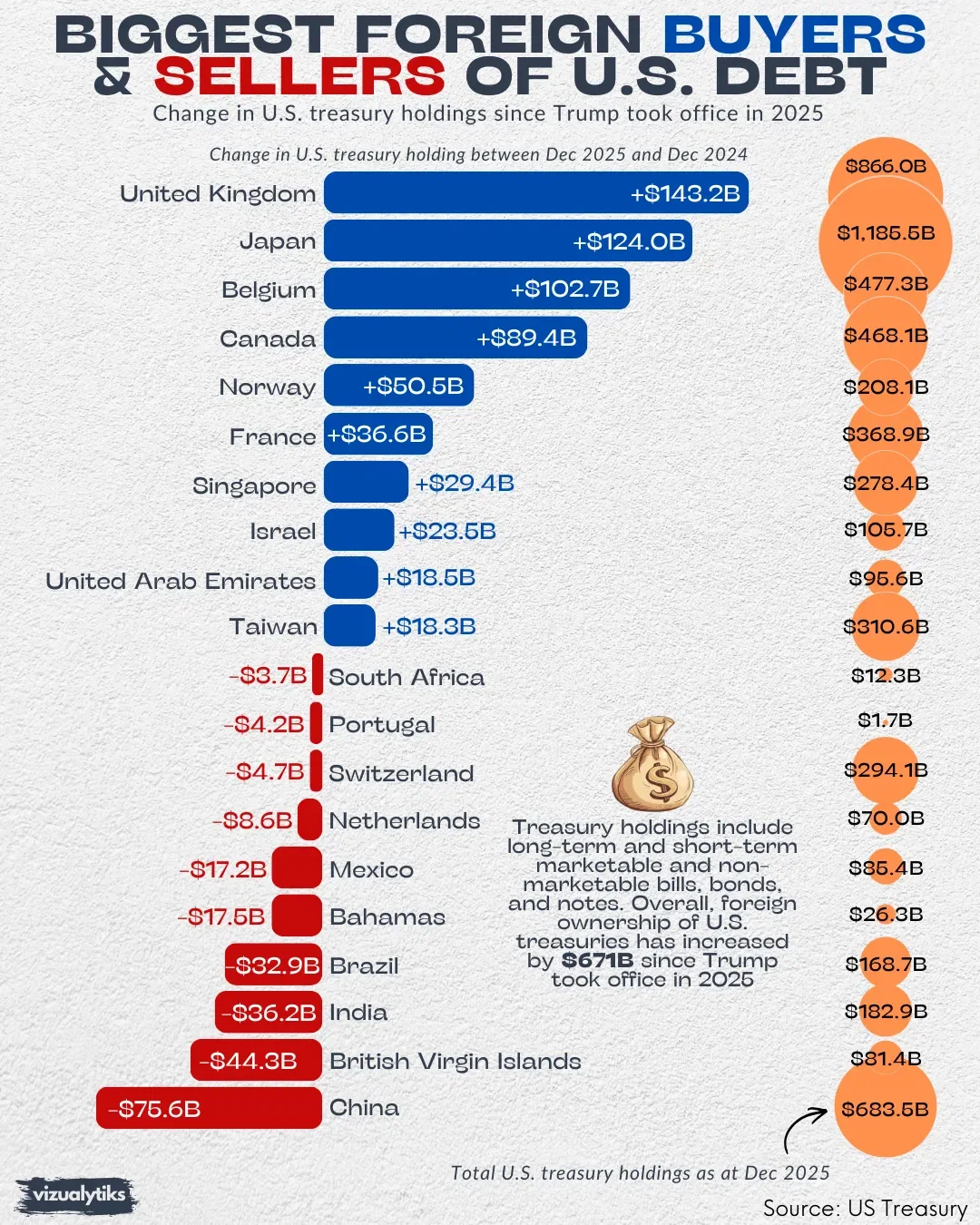 Biggest Foreign Buyers and Sellers of U.S. Debt