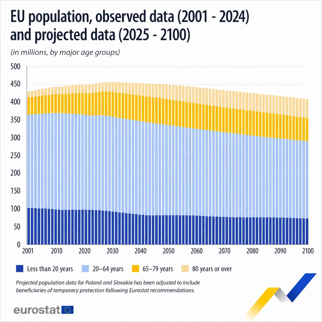 EU Population is Projected to Increase Over the Next 3 Years