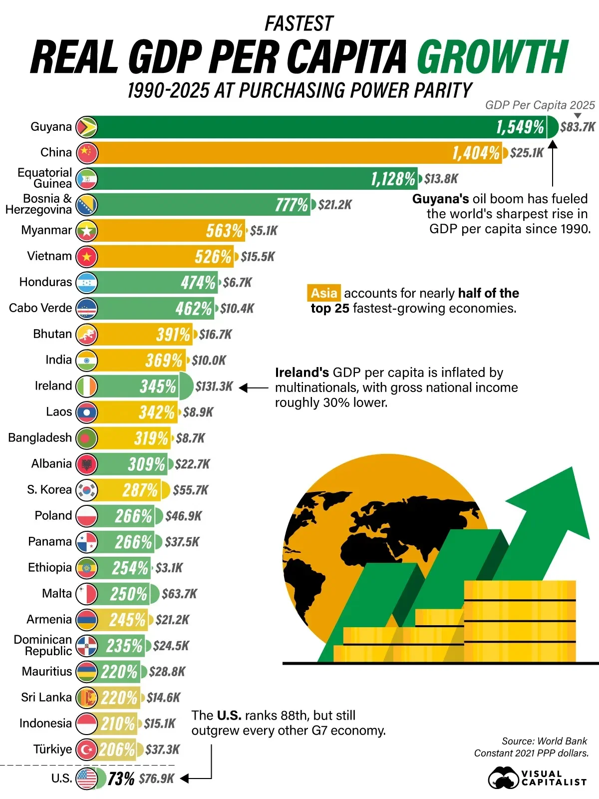 Ranked: Where GDP Per Capita Grew Fastest Since 1990