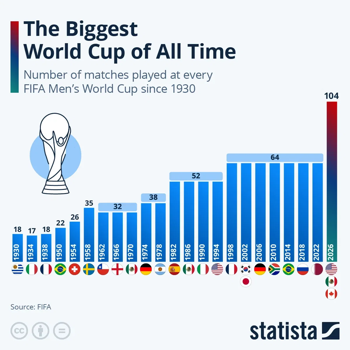 The Biggest World Cup of All Time