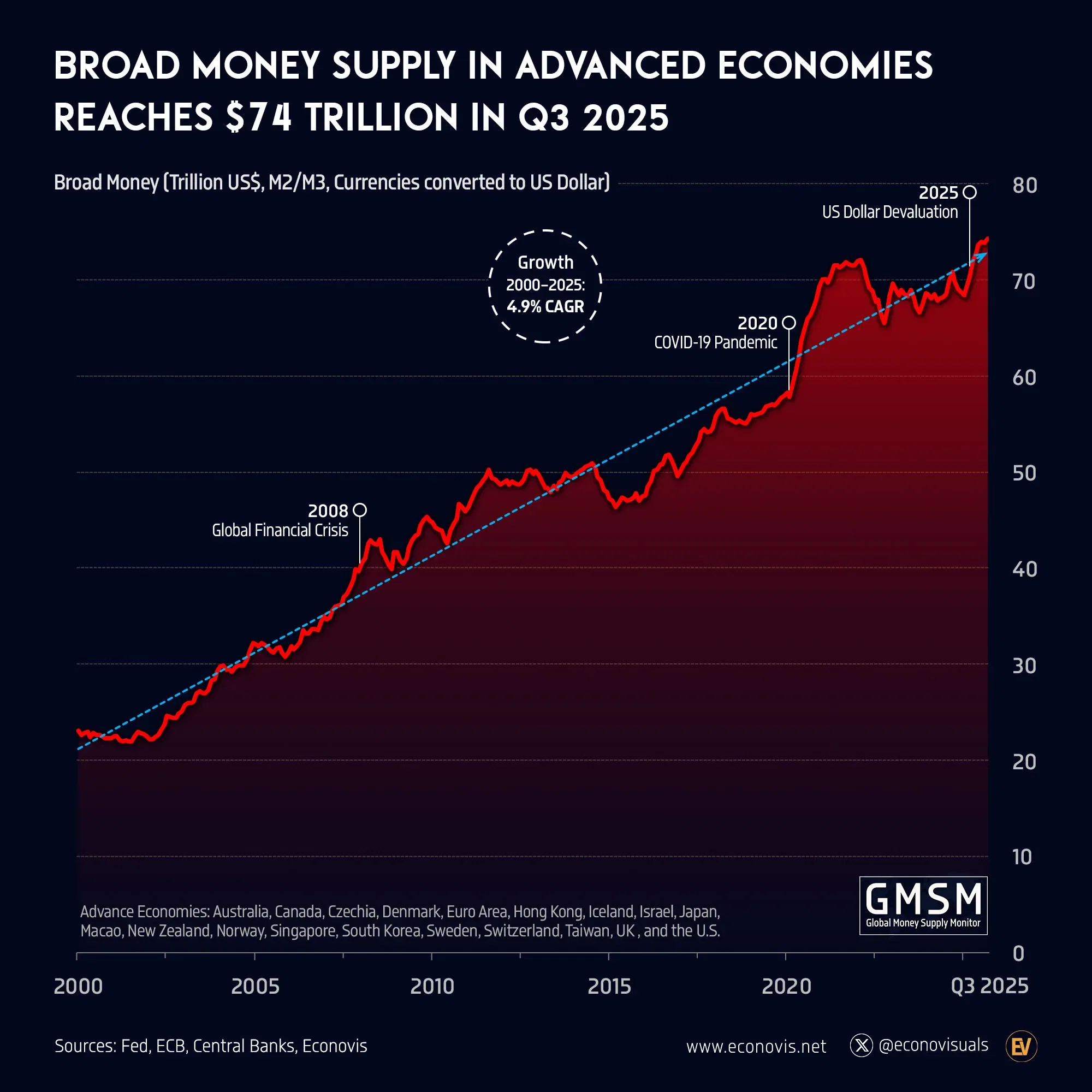 📈 Broad Money Supply in Advanced Economies Reaches $74 Trillion in Q3 2025