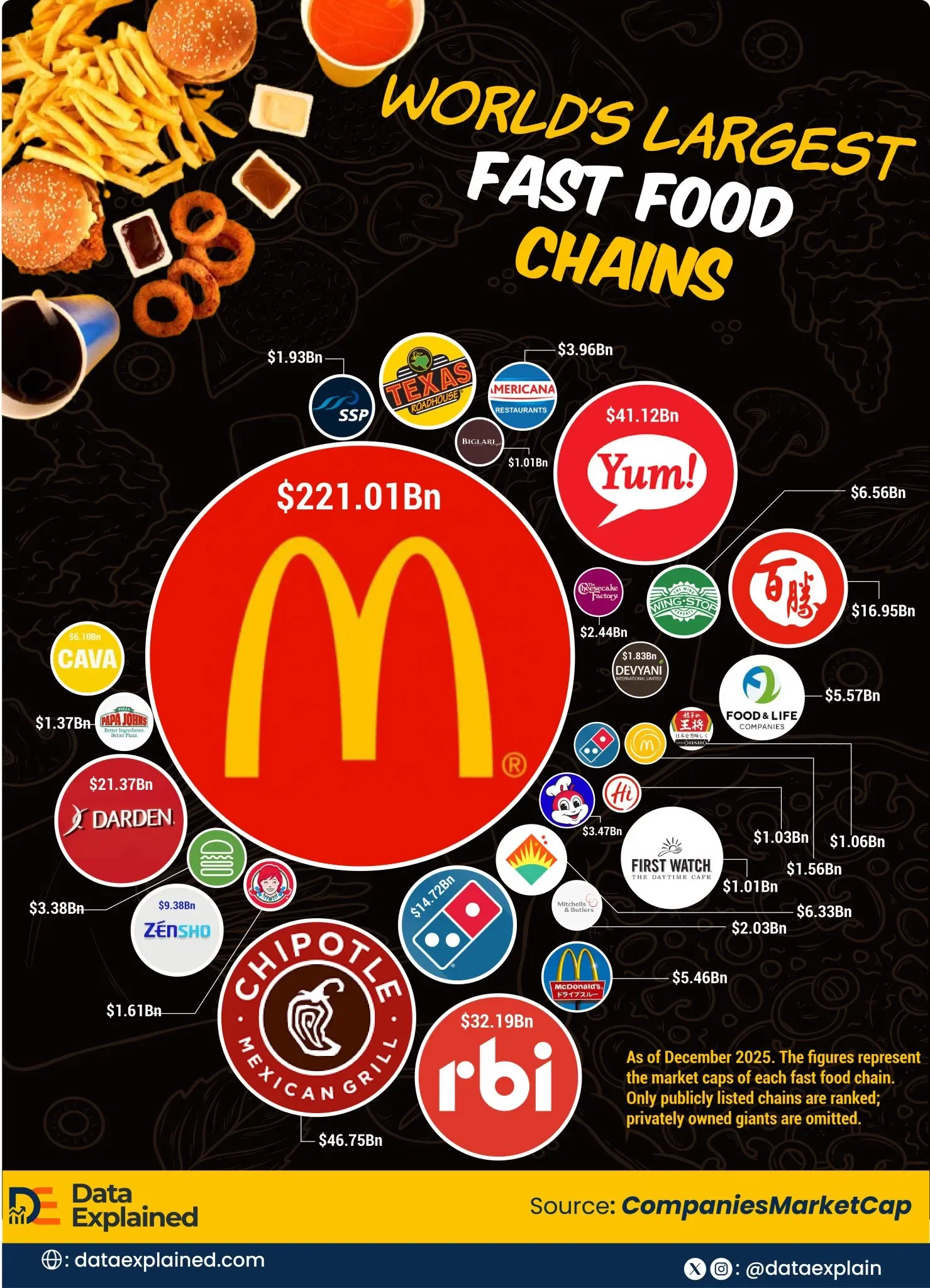 Ranked: World’s Largest Fast Food Chain