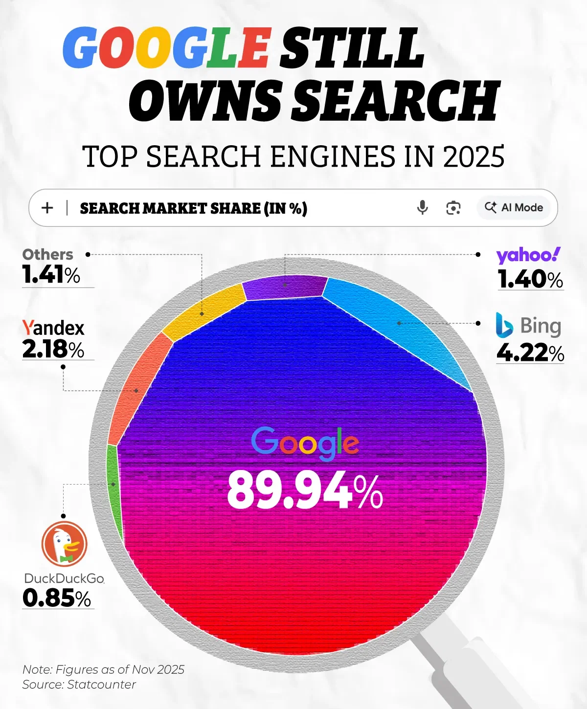 Google Still Owns Search