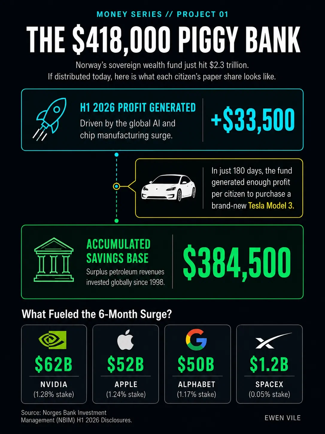 The $418,000 Piggy Bank: How Every Norwegian Made $33,500 in 6 Months