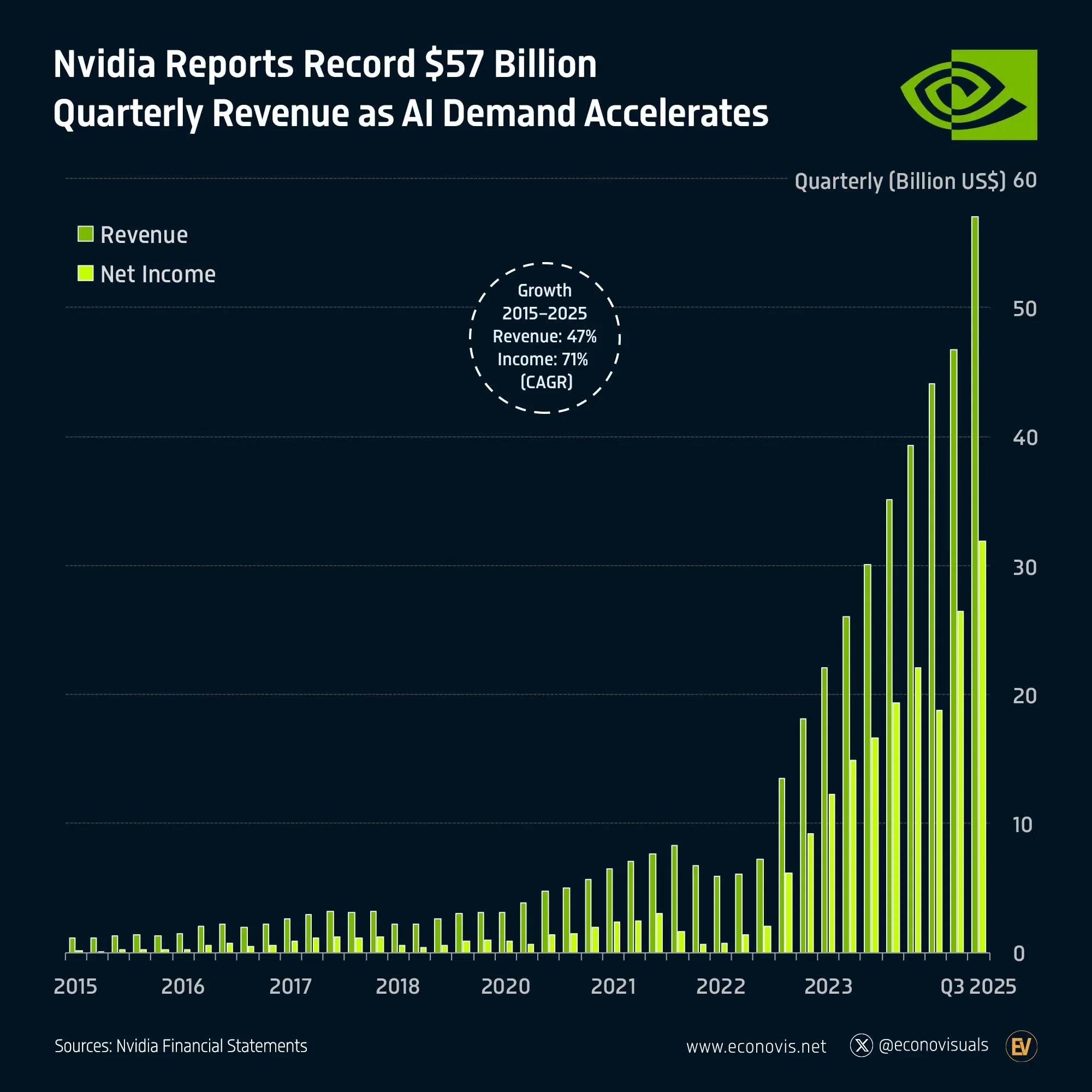 📈 Nvidia Reports Record $57 Billion Quarterly Revenue as AI Demand Accelerates