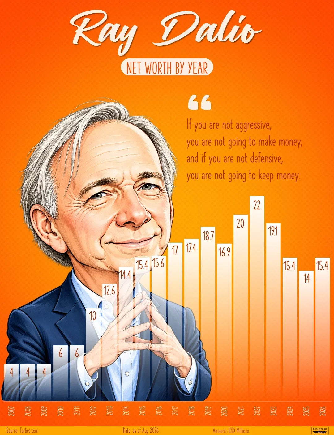 Ray Dalio’s wealth journey is a lesson in compounding.