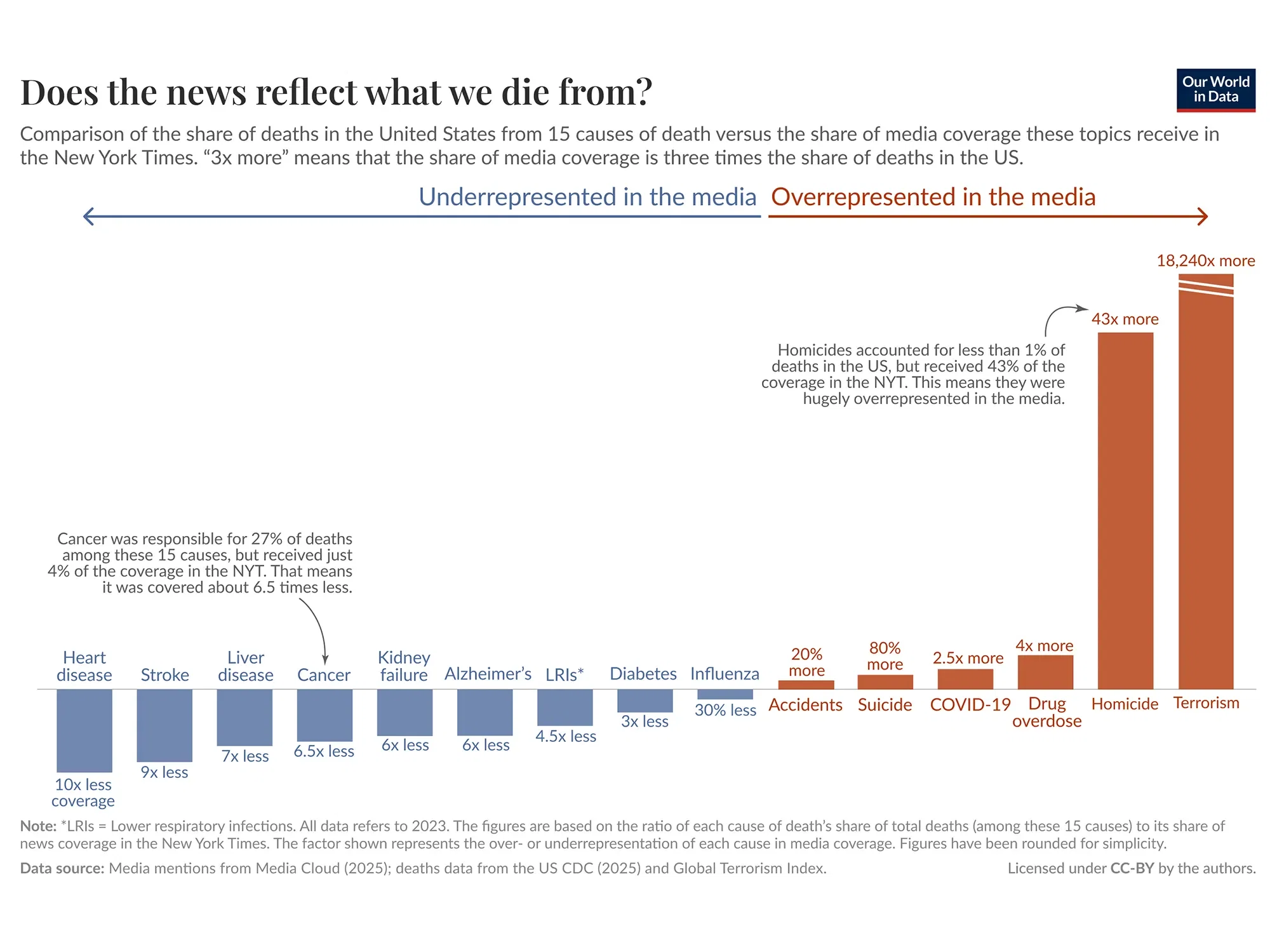 How over- and underrepresented are causes of death in the media?