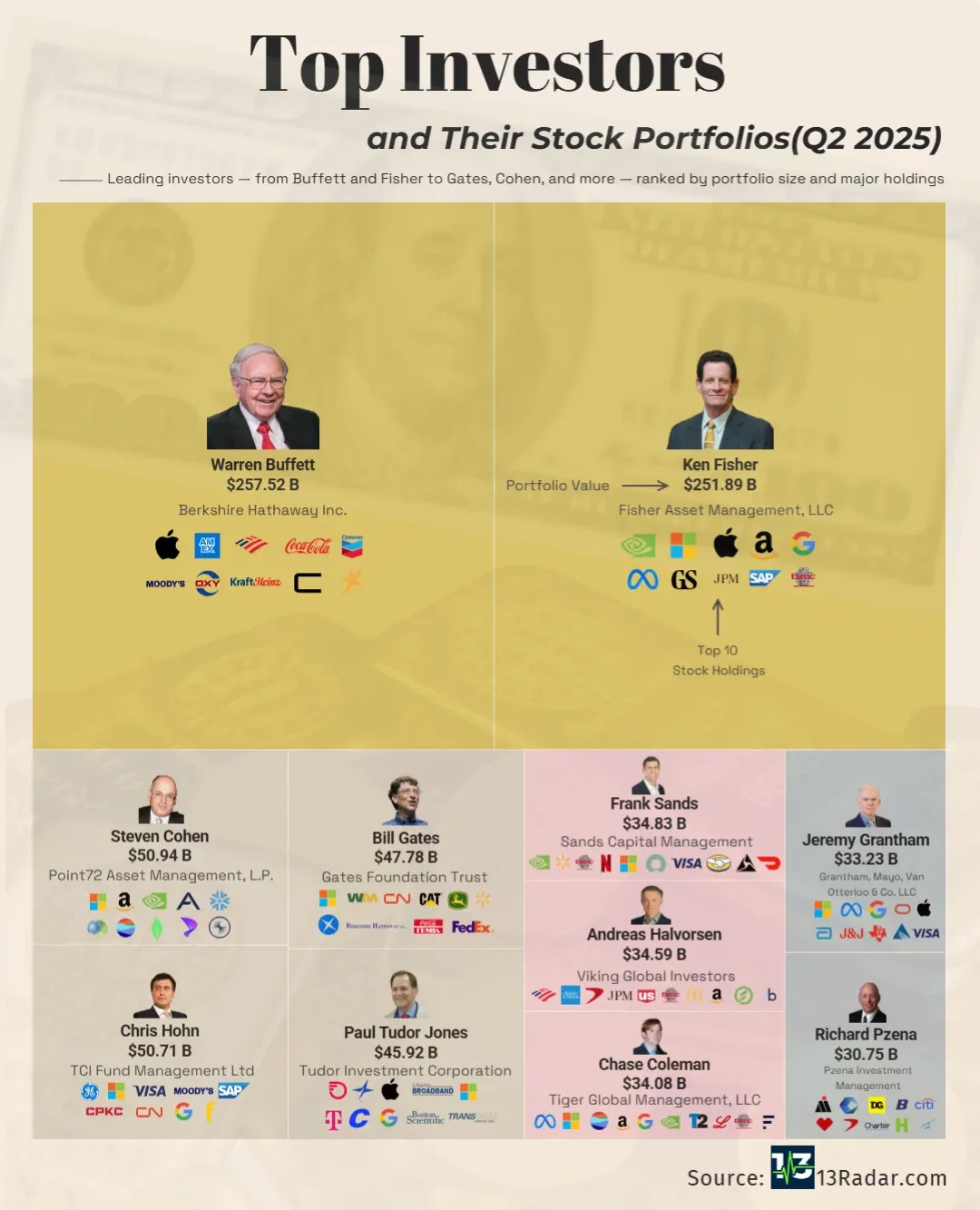 Top Investors by Portfolio Value (Q2 2025)