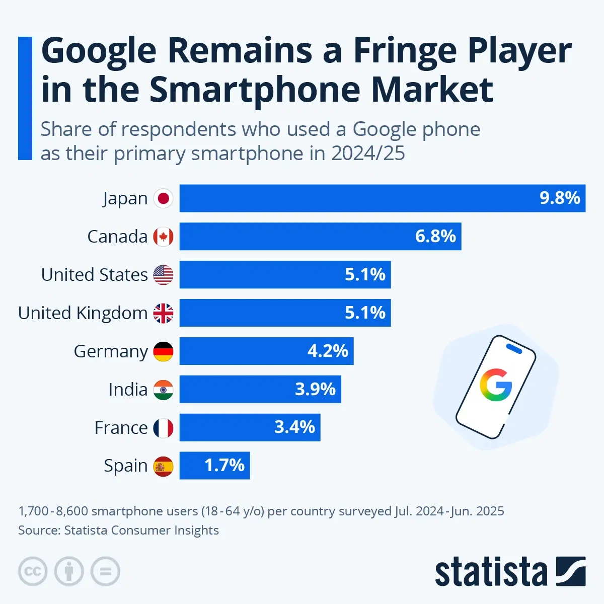 Google Remains a Fringe Player in the Smartphone Market