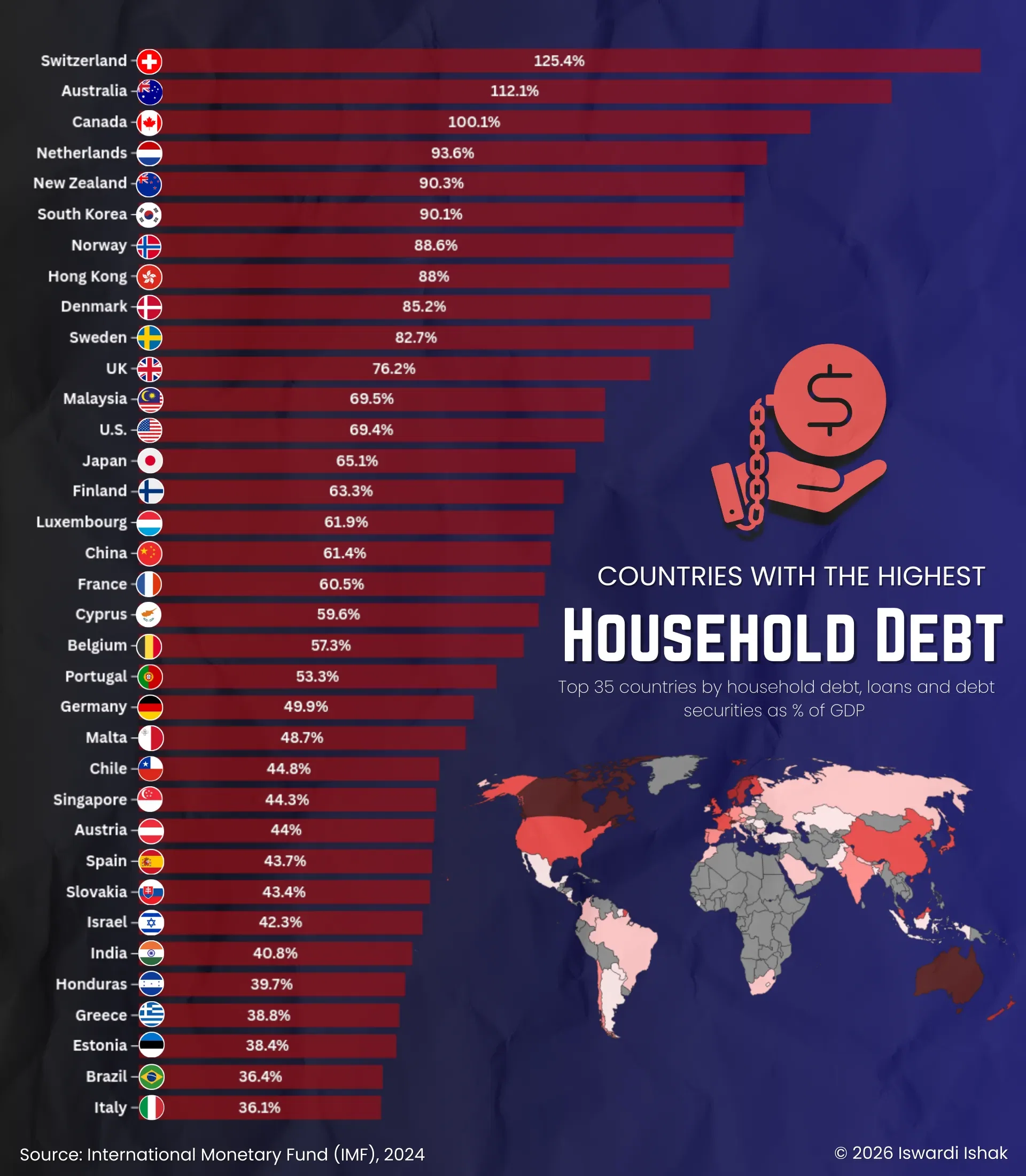 Household Debt by Country