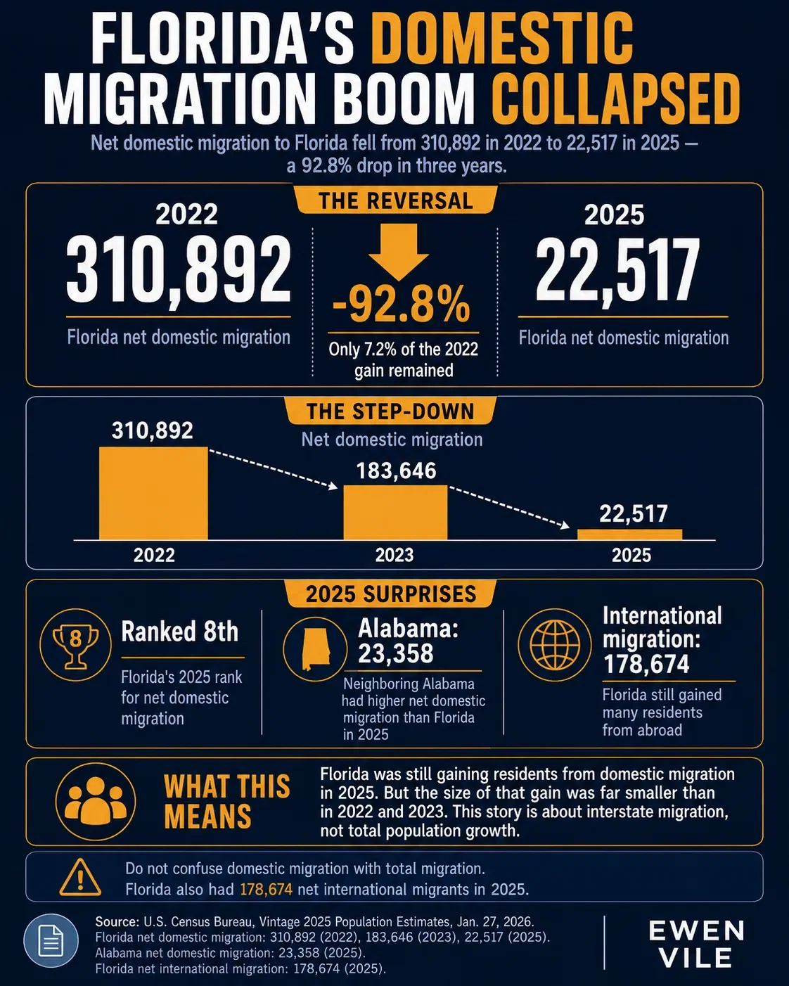 Florida’s Domestic Migration Boom Collapsed