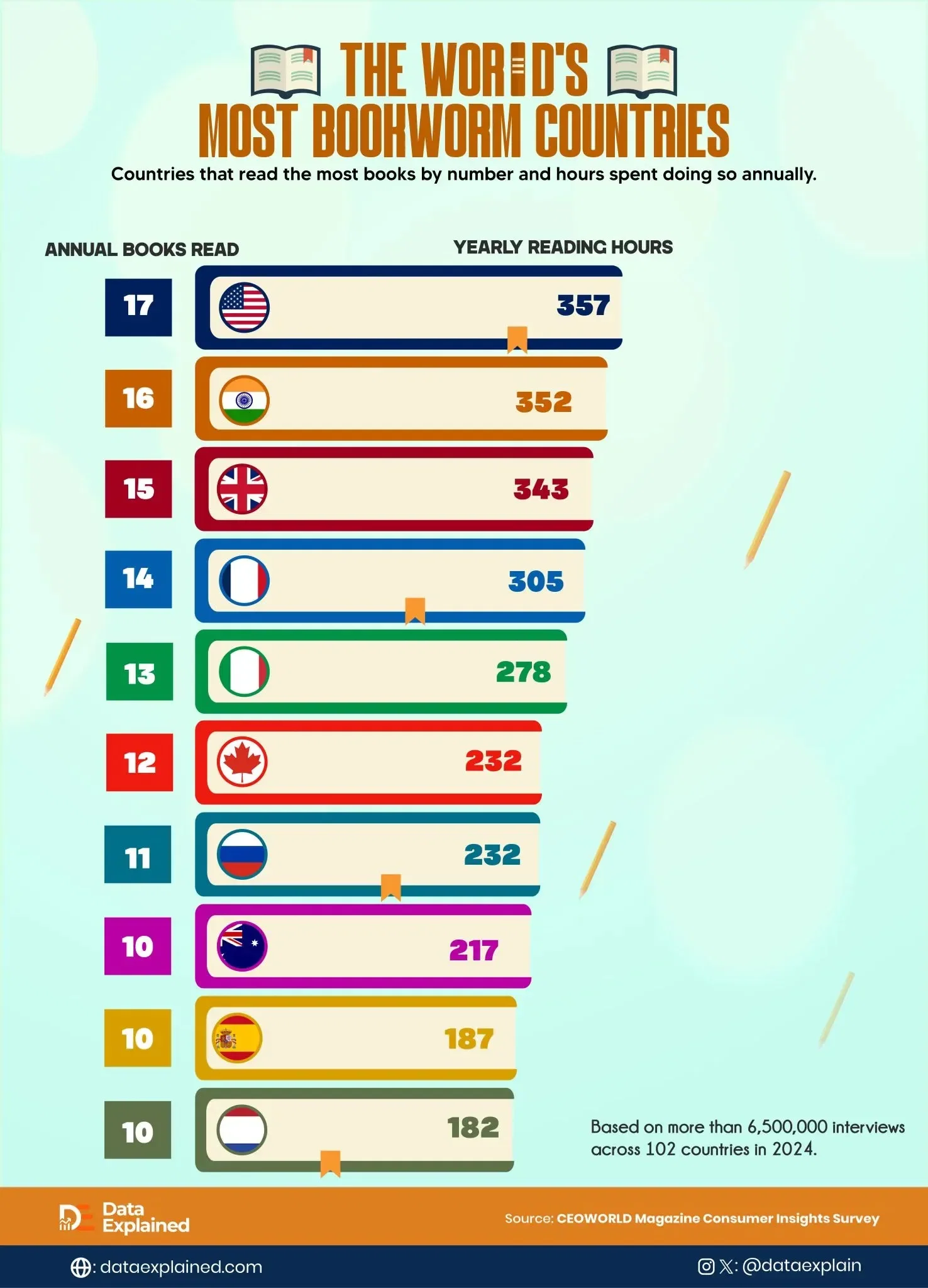 Where Do People Read The Most Books Annually?