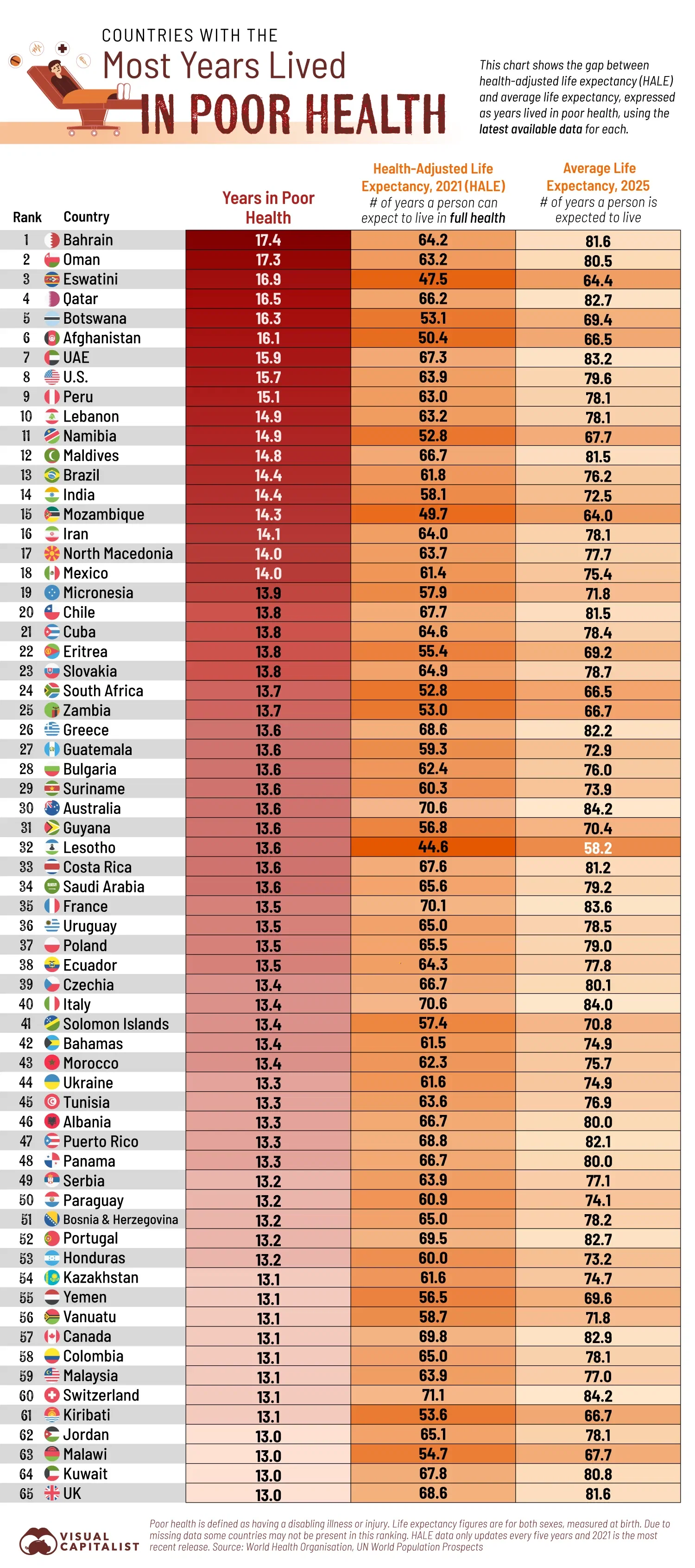Why Living Longer Isn’t Always Living Healthier (Tap to Expand)