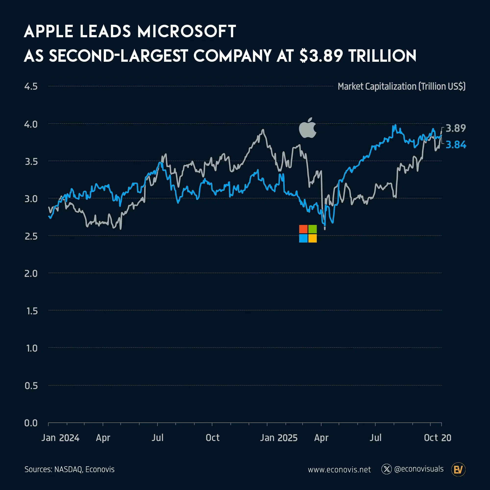 📈 Apple Leads Microsoft as Second-Largest Company at $3.89 Trillion