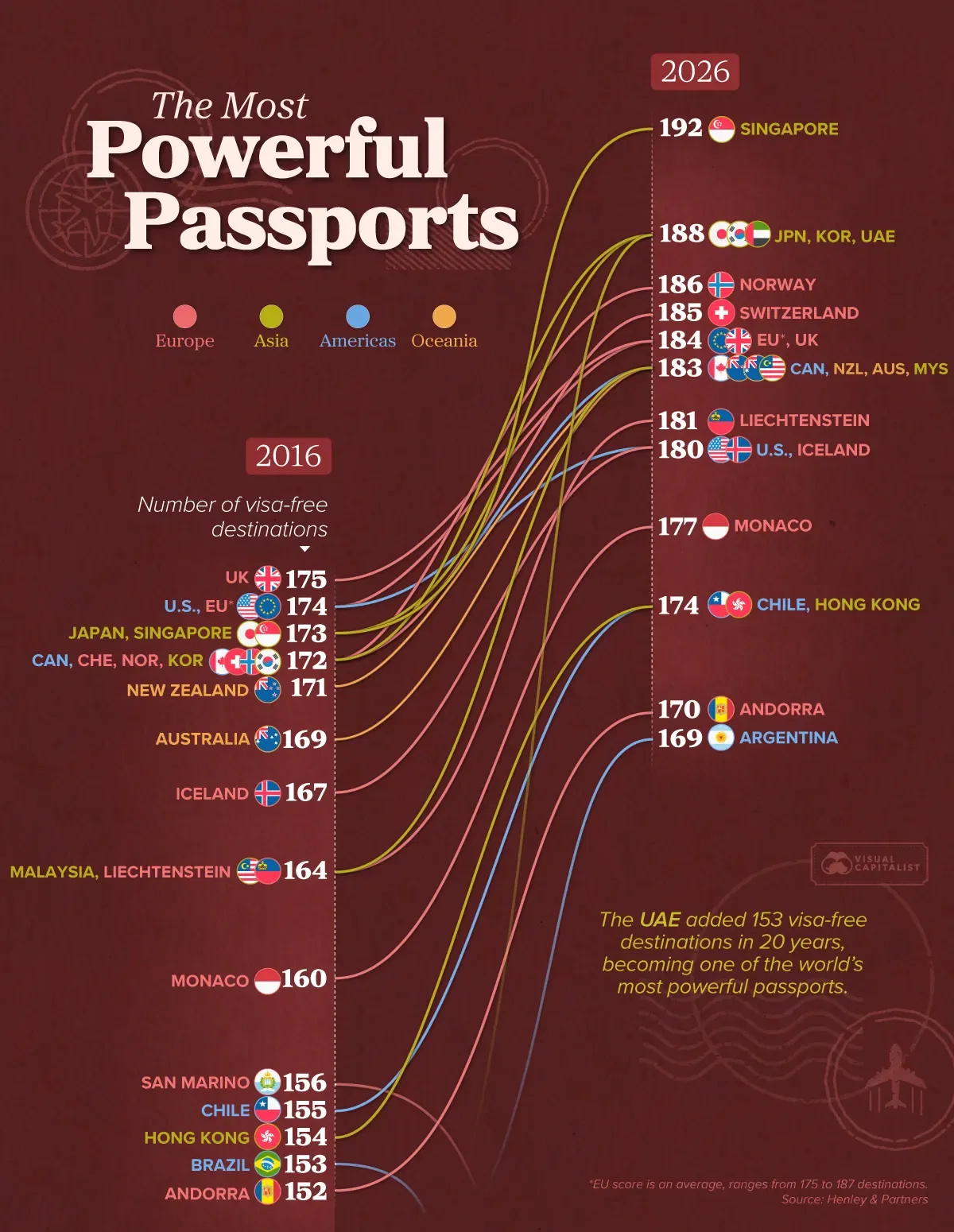 The World’s Most Powerful Passports (2016 vs. 2026)
