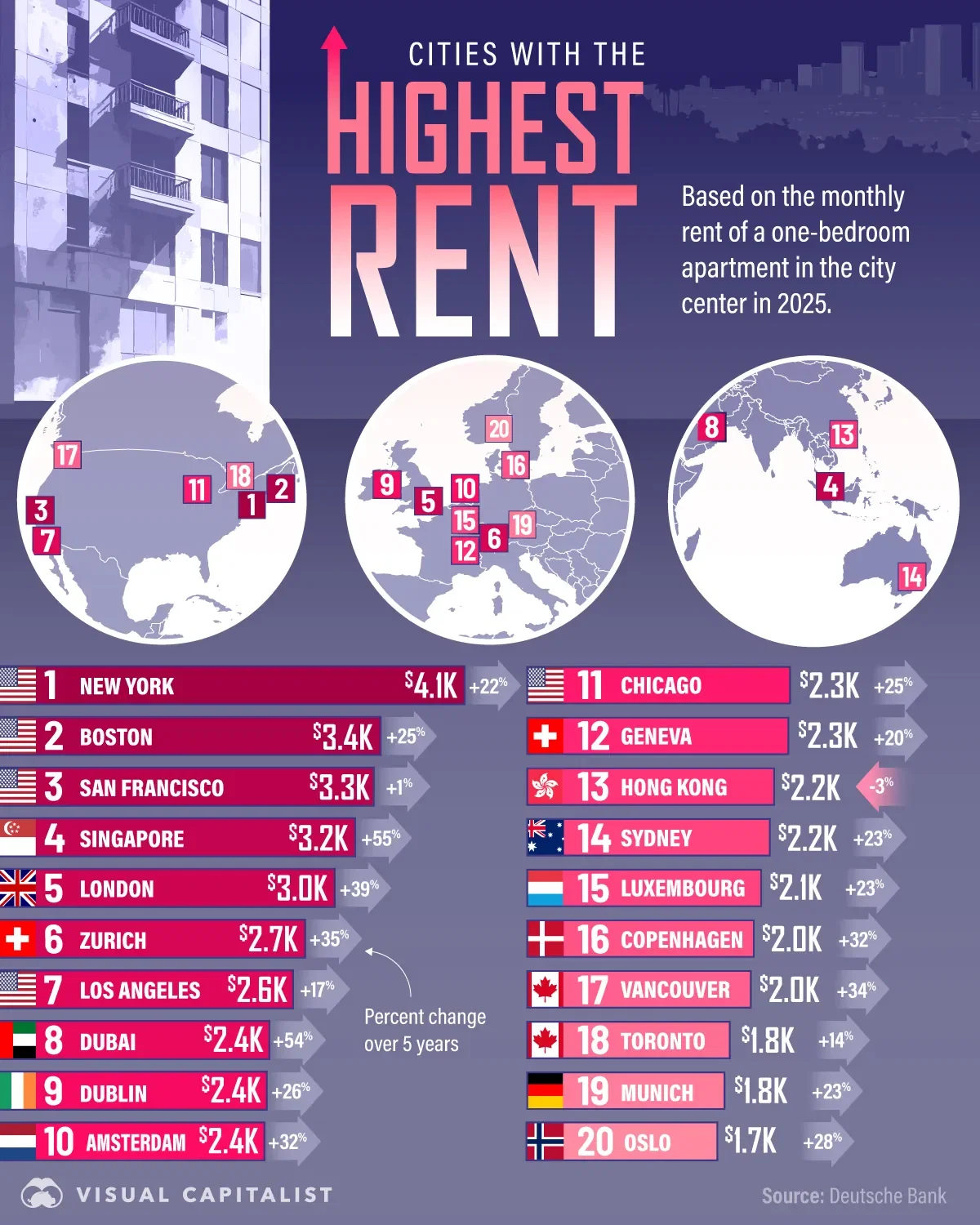 Top 20 Cities With Sky-High Rent in 2025 🏙️