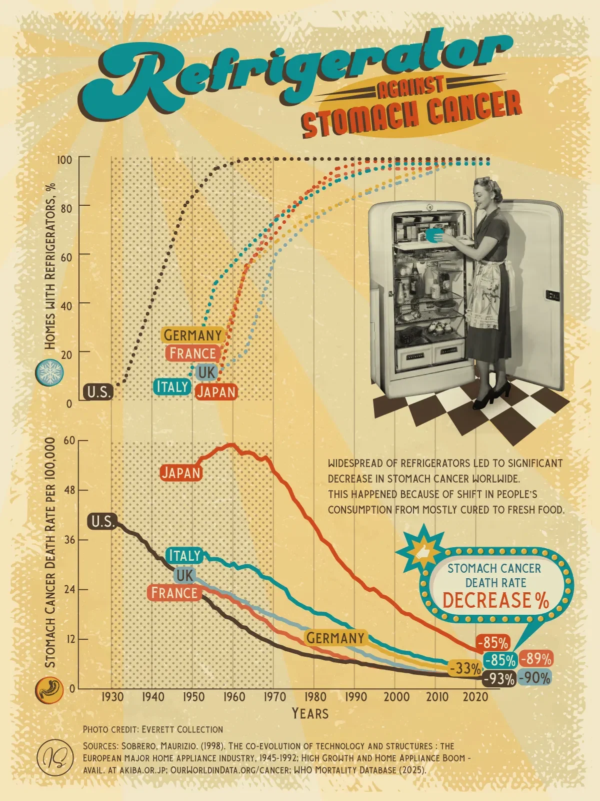 Refrigerator Against Stomach Cancer