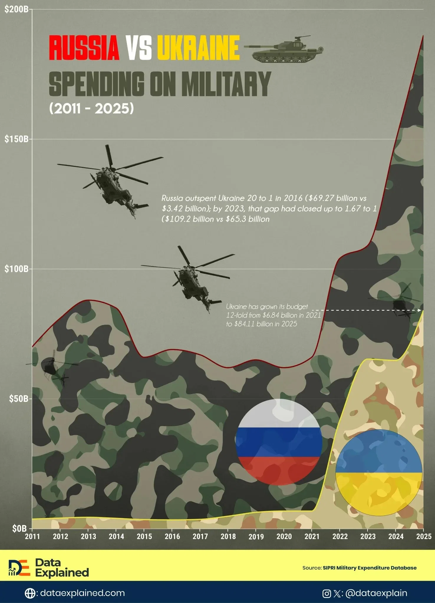 Ukraine War in Data (Part 3): How Russia vs Ukraine Have Been Spending on Military