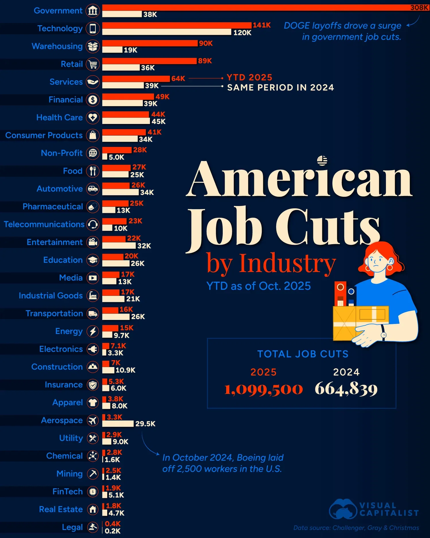 Ranked: U.S. Job Cuts by Industry in 2025