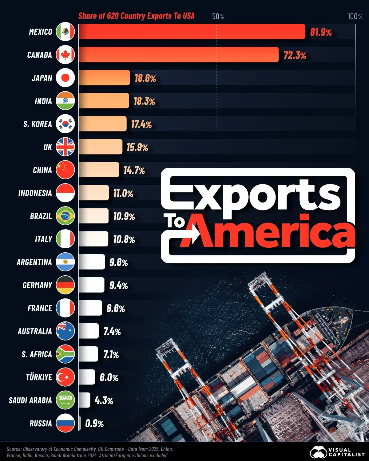Ranked: Which Countries Rely Most on U.S. Trade