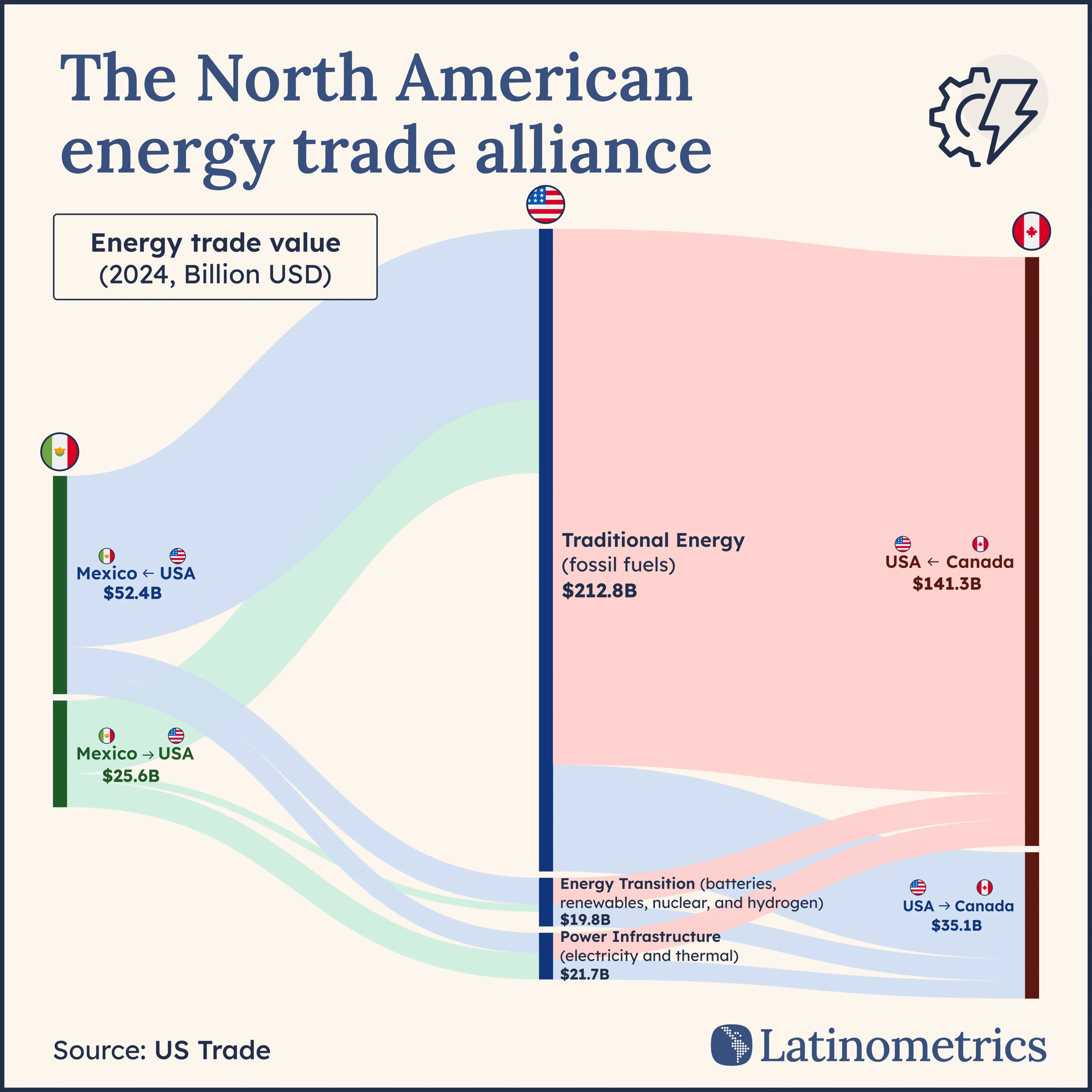 Energy trade volume between Canada, the US, and Mexico