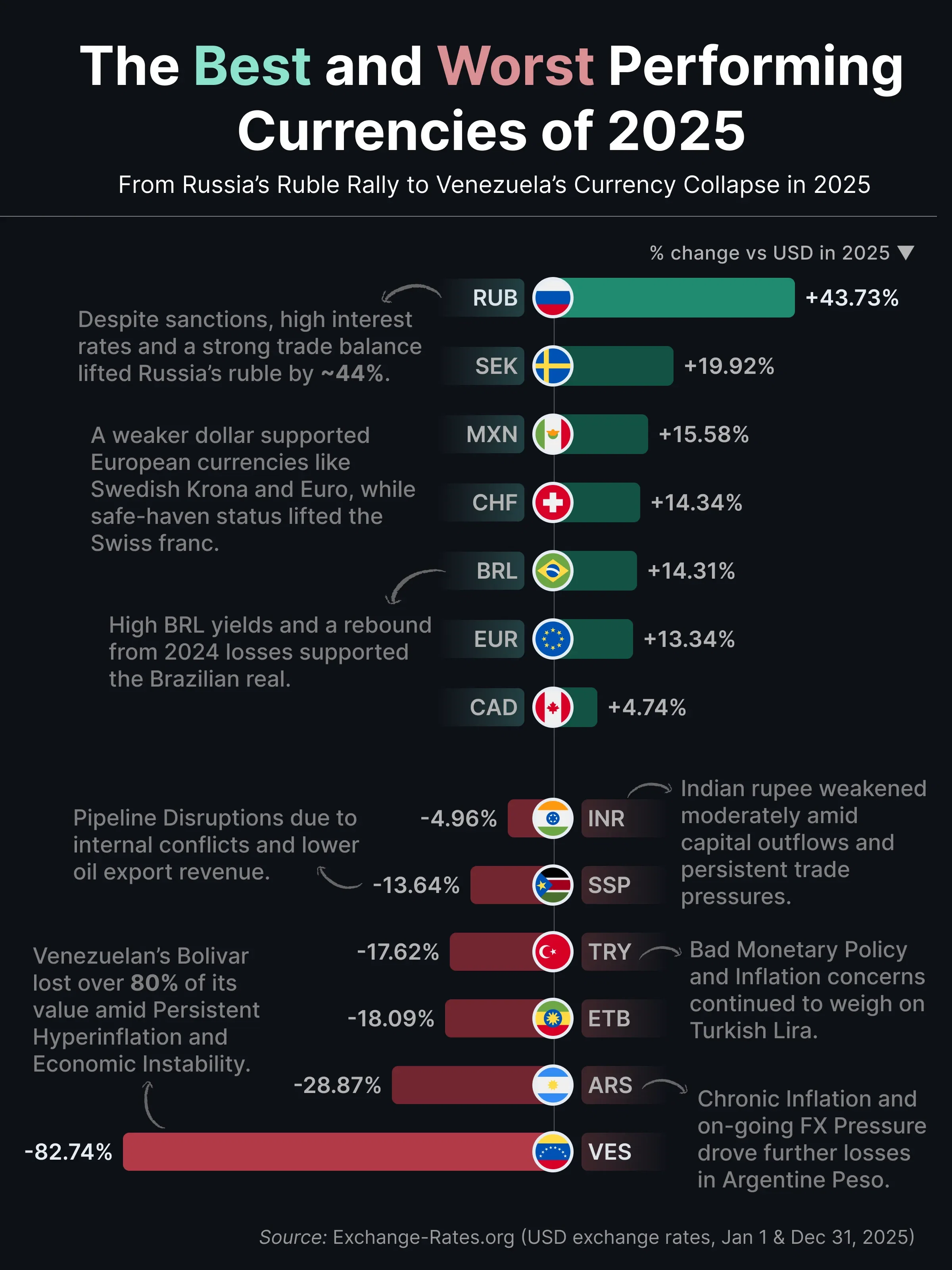 The Best and Worst Performing Currencies of 2025