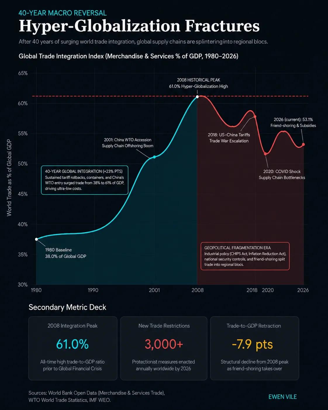 Hyper-Globalization Fractures