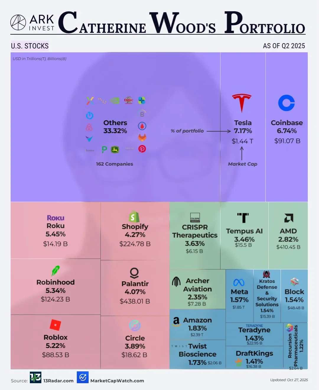 🚀Catherine Wood(ARK Investment)'s U.S. Stock Portfolio(Q2 2025)