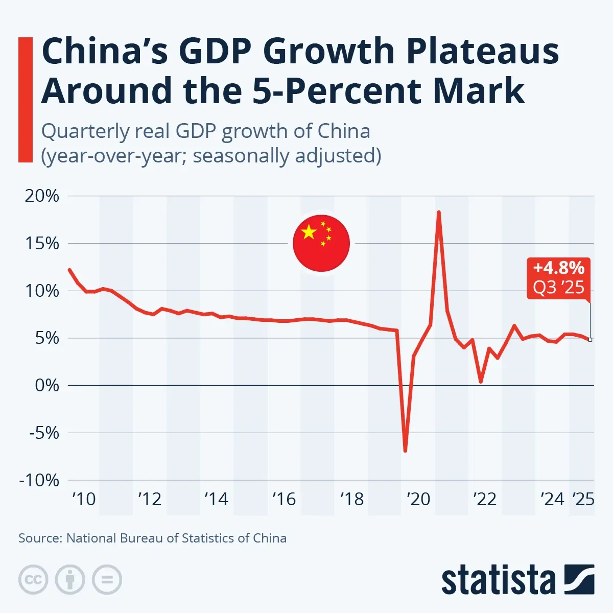 China's GDP Growth Plateaus Around the 5-Percent Mark