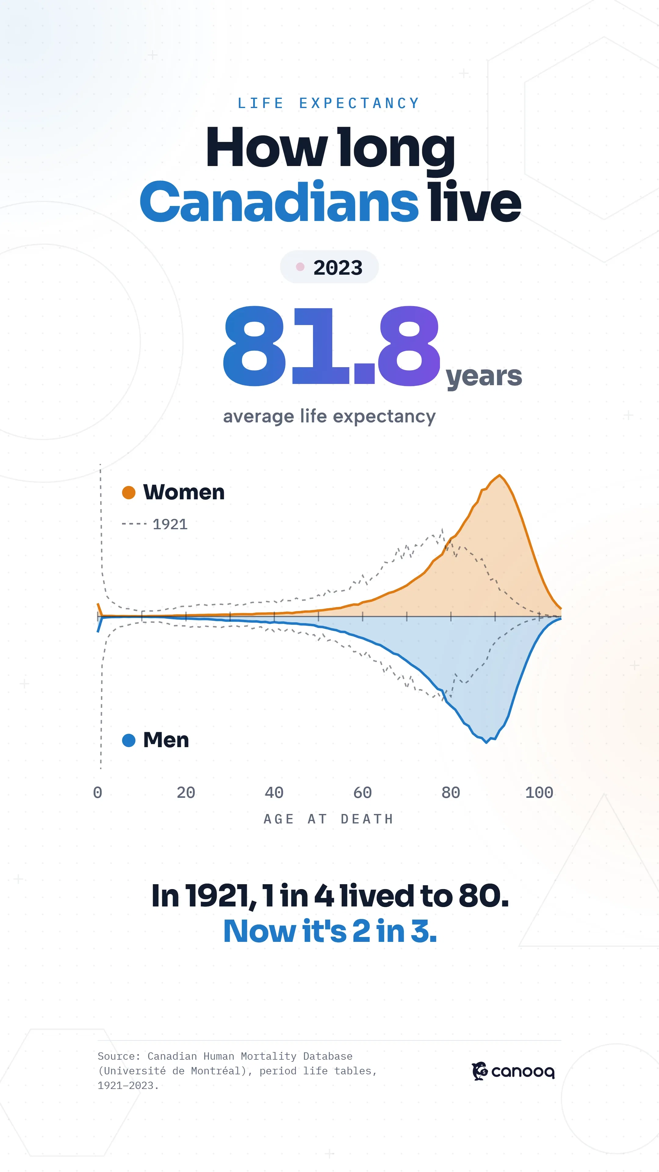 Life expectancy in Canada