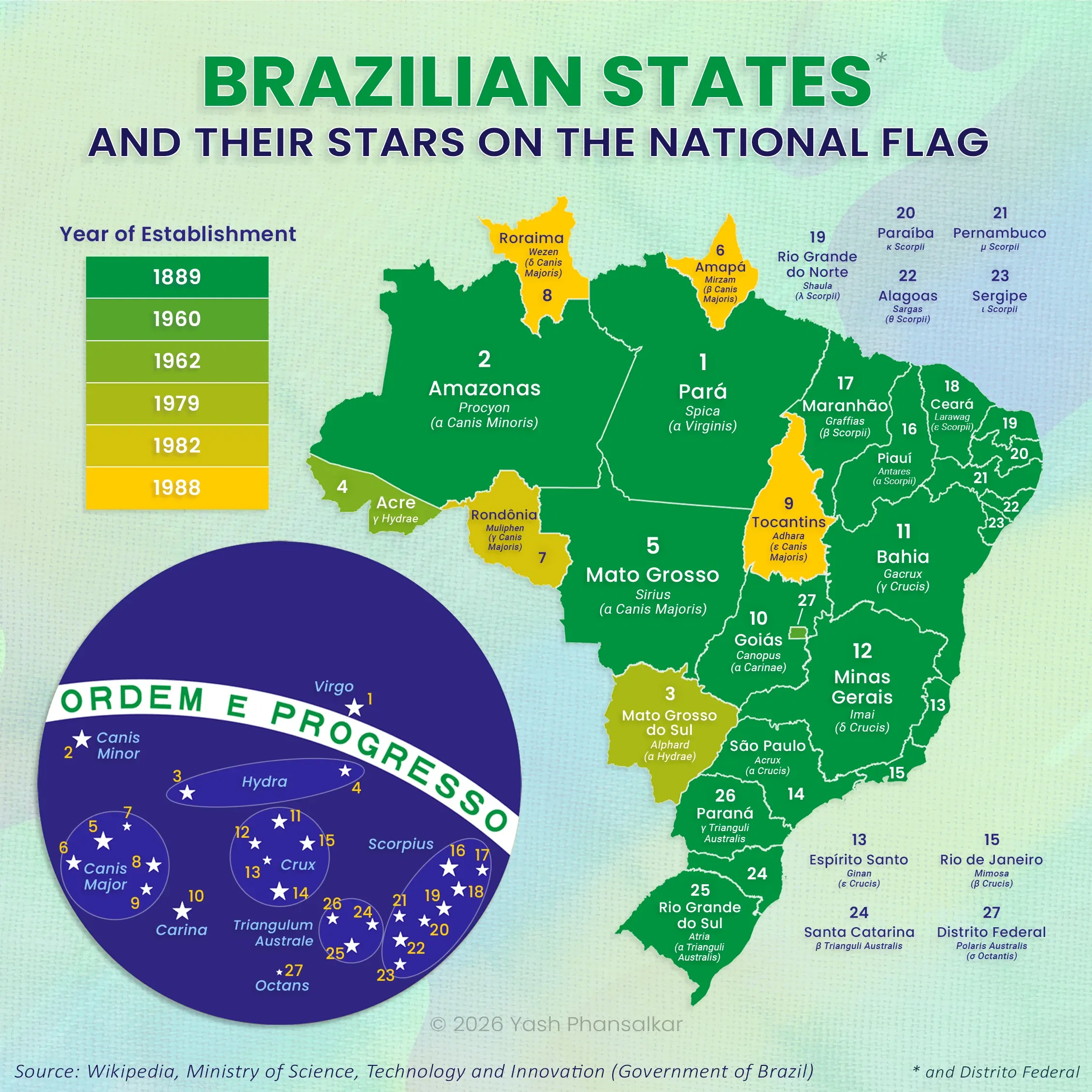 Brazilian States and their Stars on the National Flag