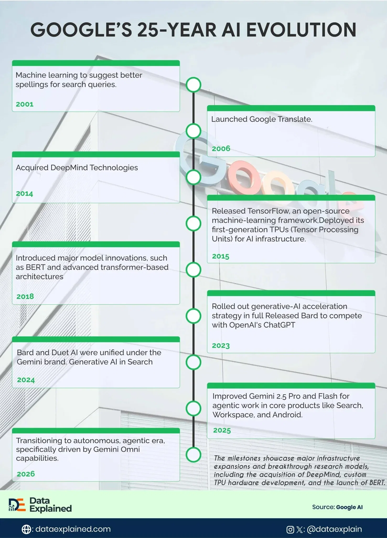 Timeline of Google AI Growth (2001-2025)