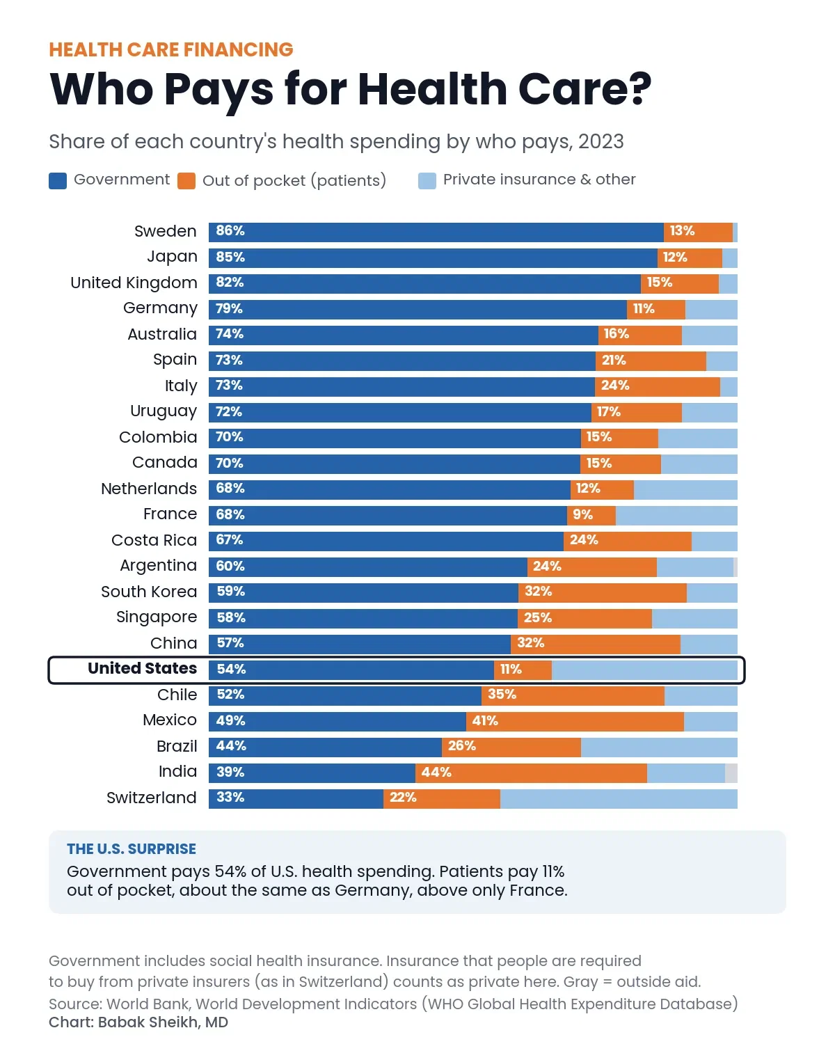 Charted: Who Pays for Health Care, by Country