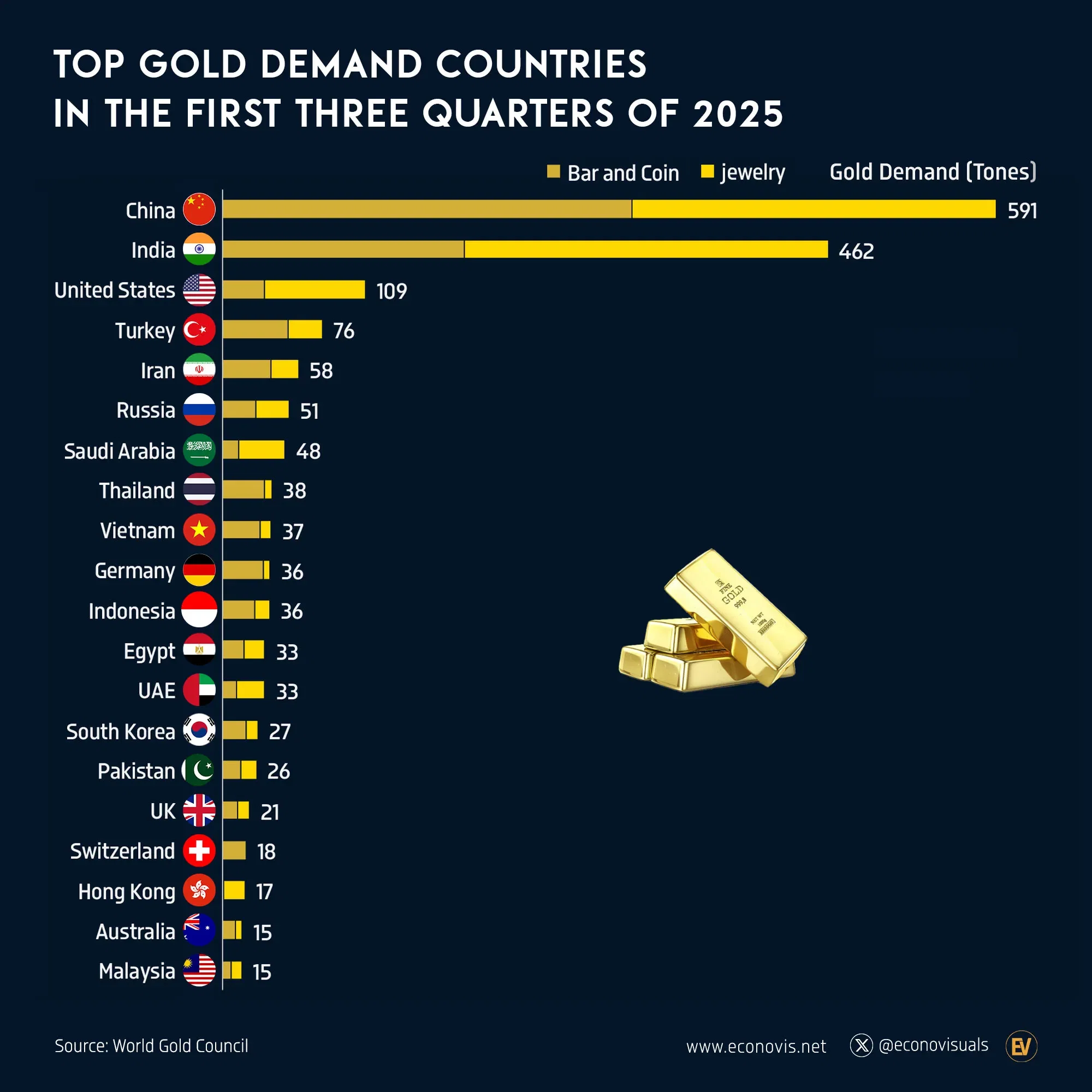 📈 Top Gold Demand Countries in the First Three Quarters of 2025