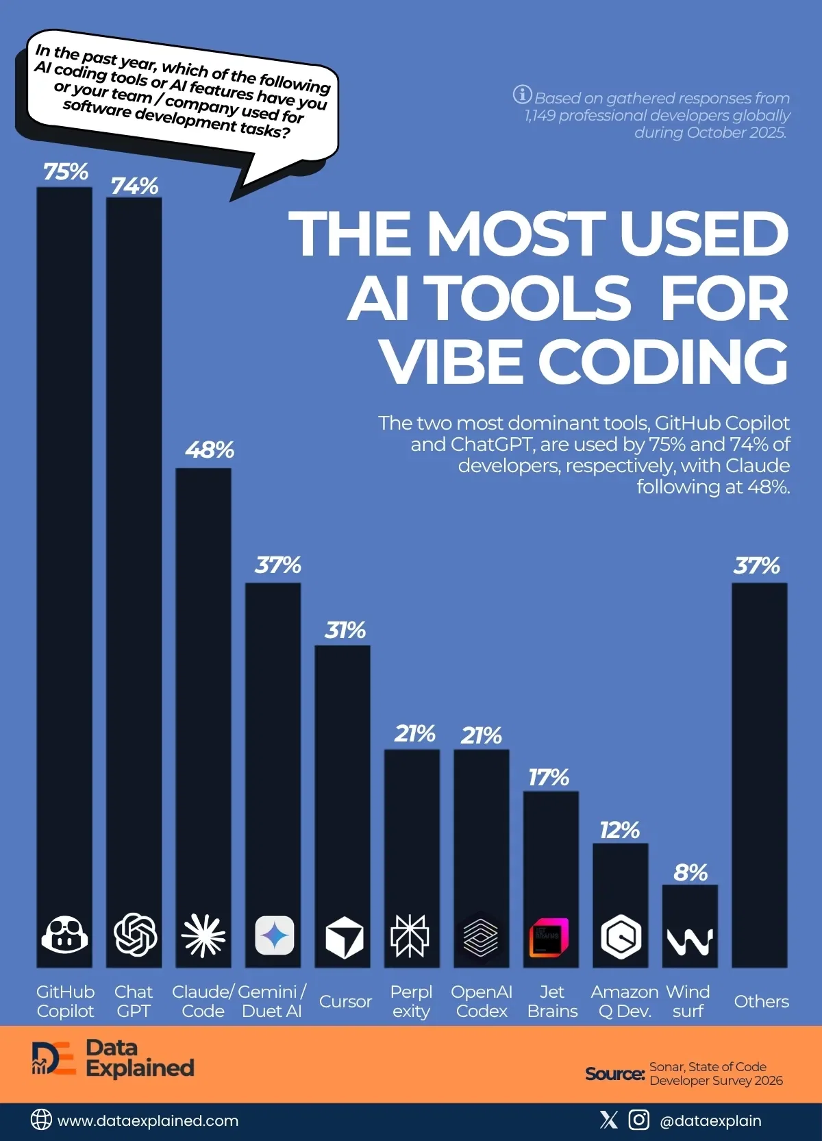 Ranked: Most Used AI Tools For Vibe Coding in 2026