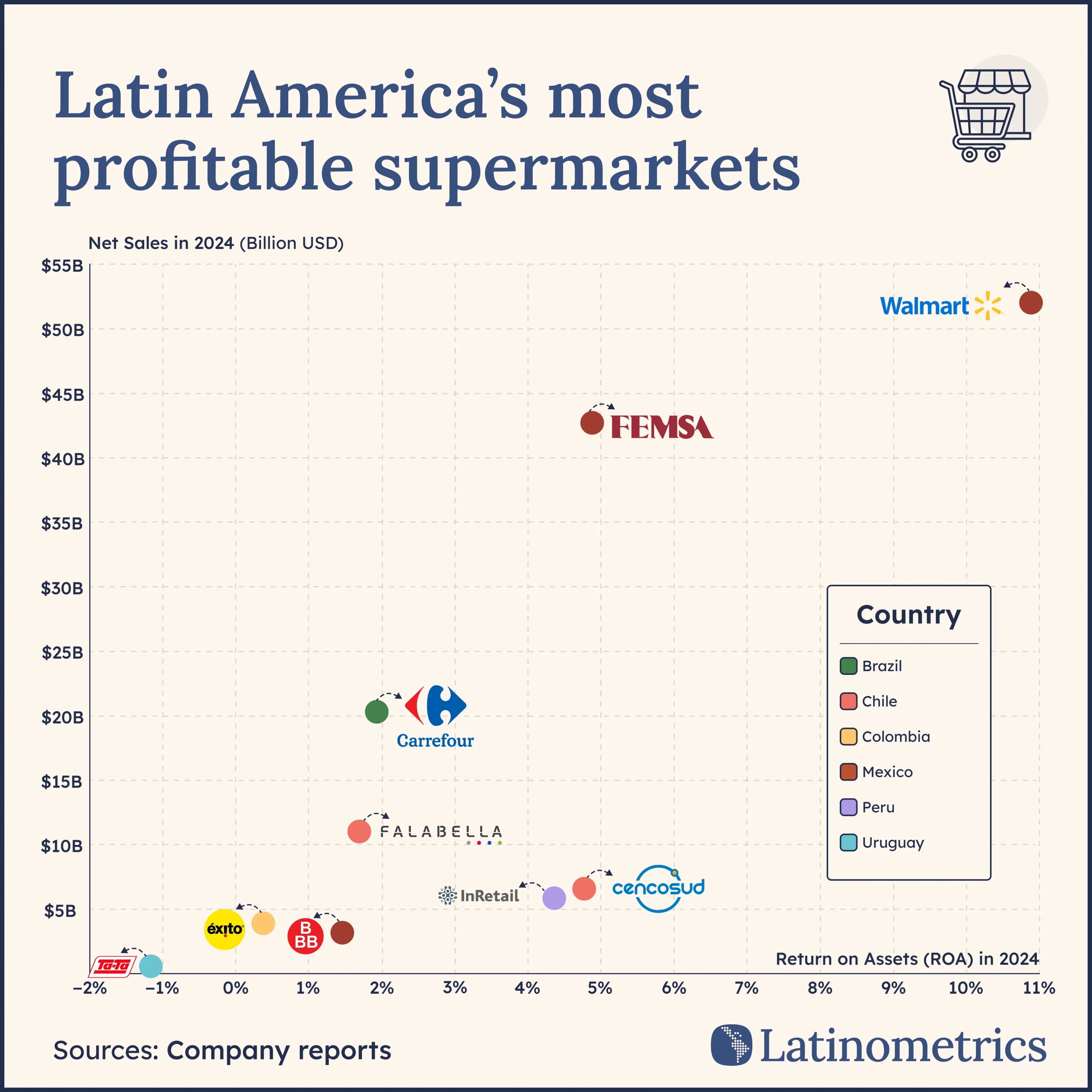 Latin America's most profitable supermarkets