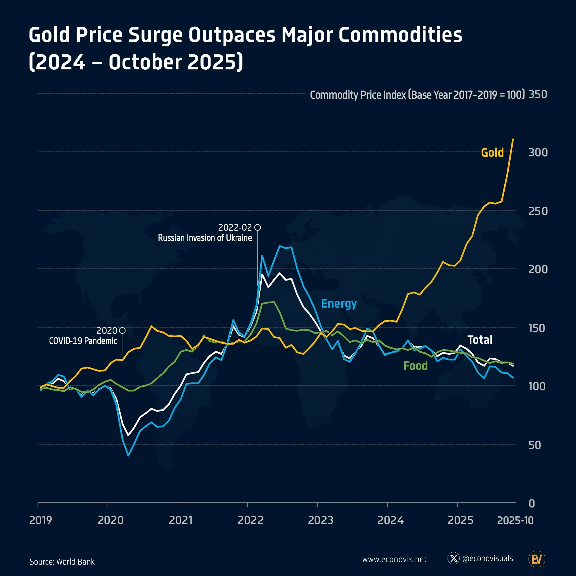 π Gold Price Surge Outpaces Major Commodities (2024 β October 2025)