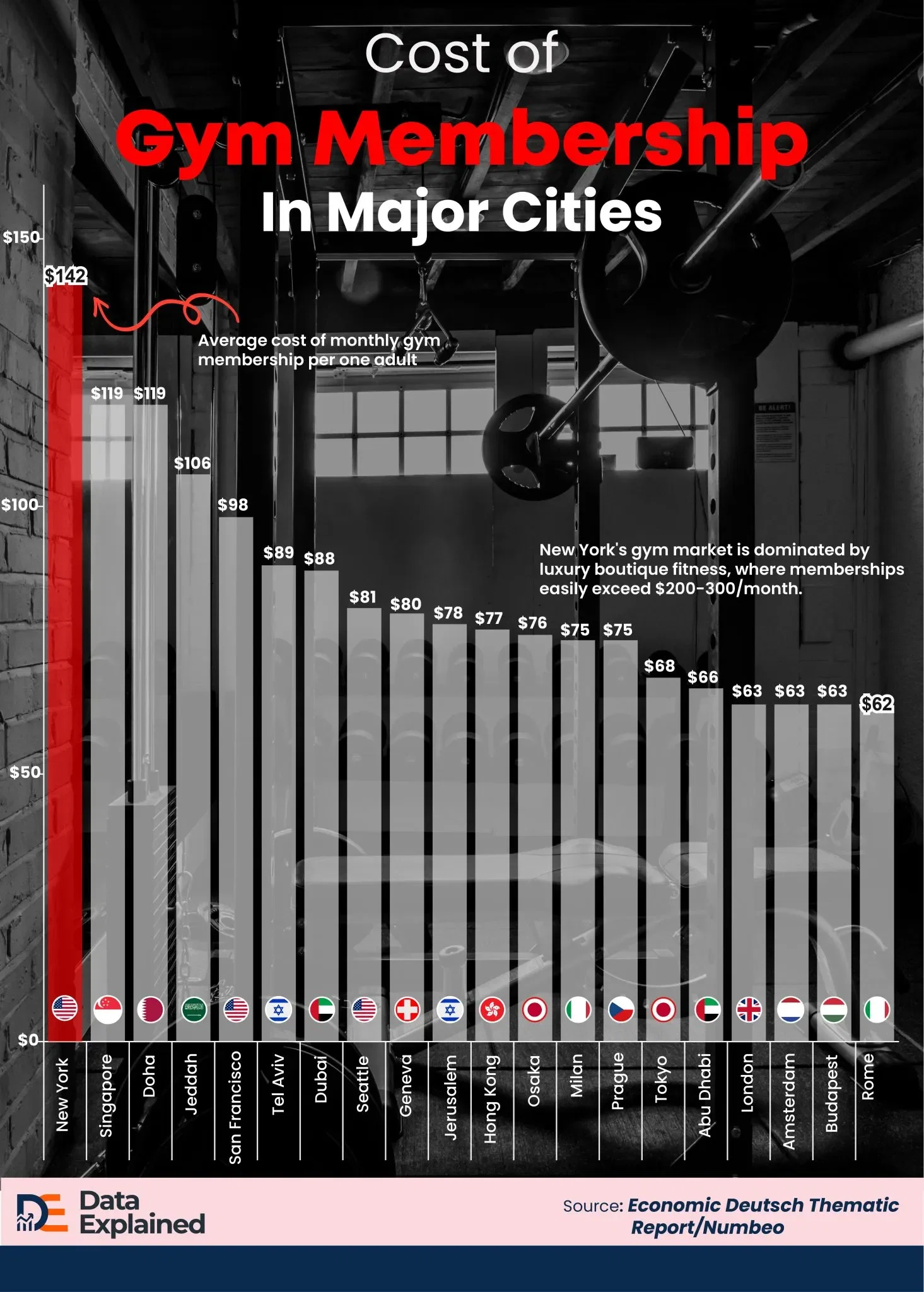 Cost of Gym Membership in Major Cities