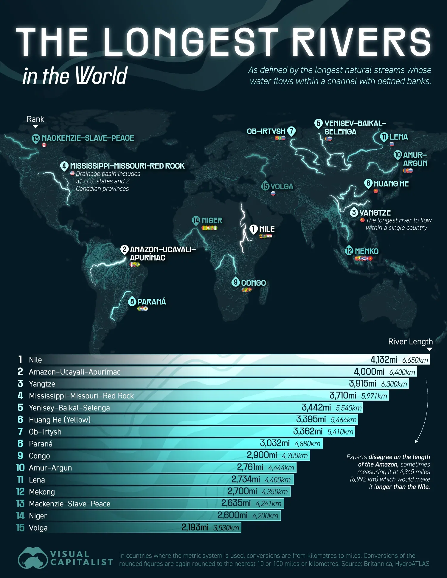 Is the Amazon or the Nile the Longest Reiver in the World? Depends Who You Ask