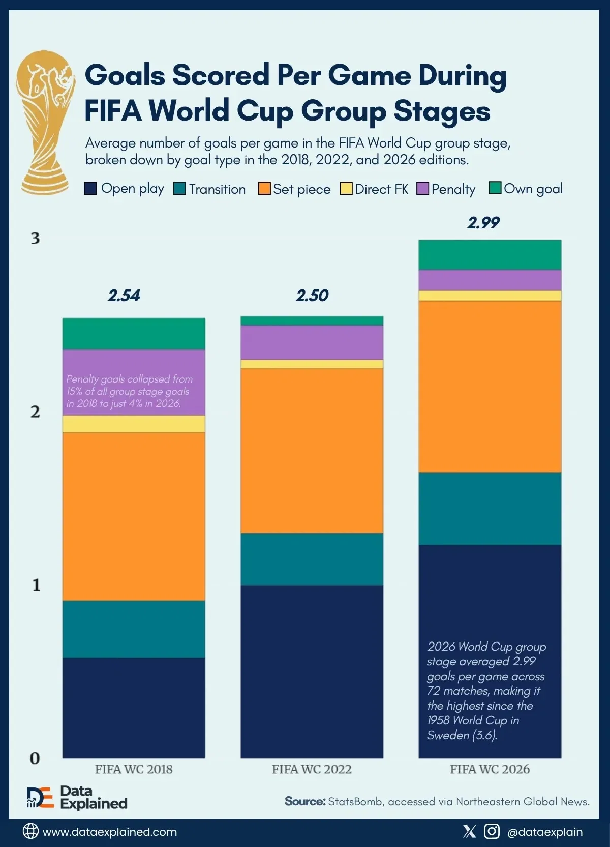 Group Stage of 2026 World Cup Produces Most Goals Per Game Since 1958