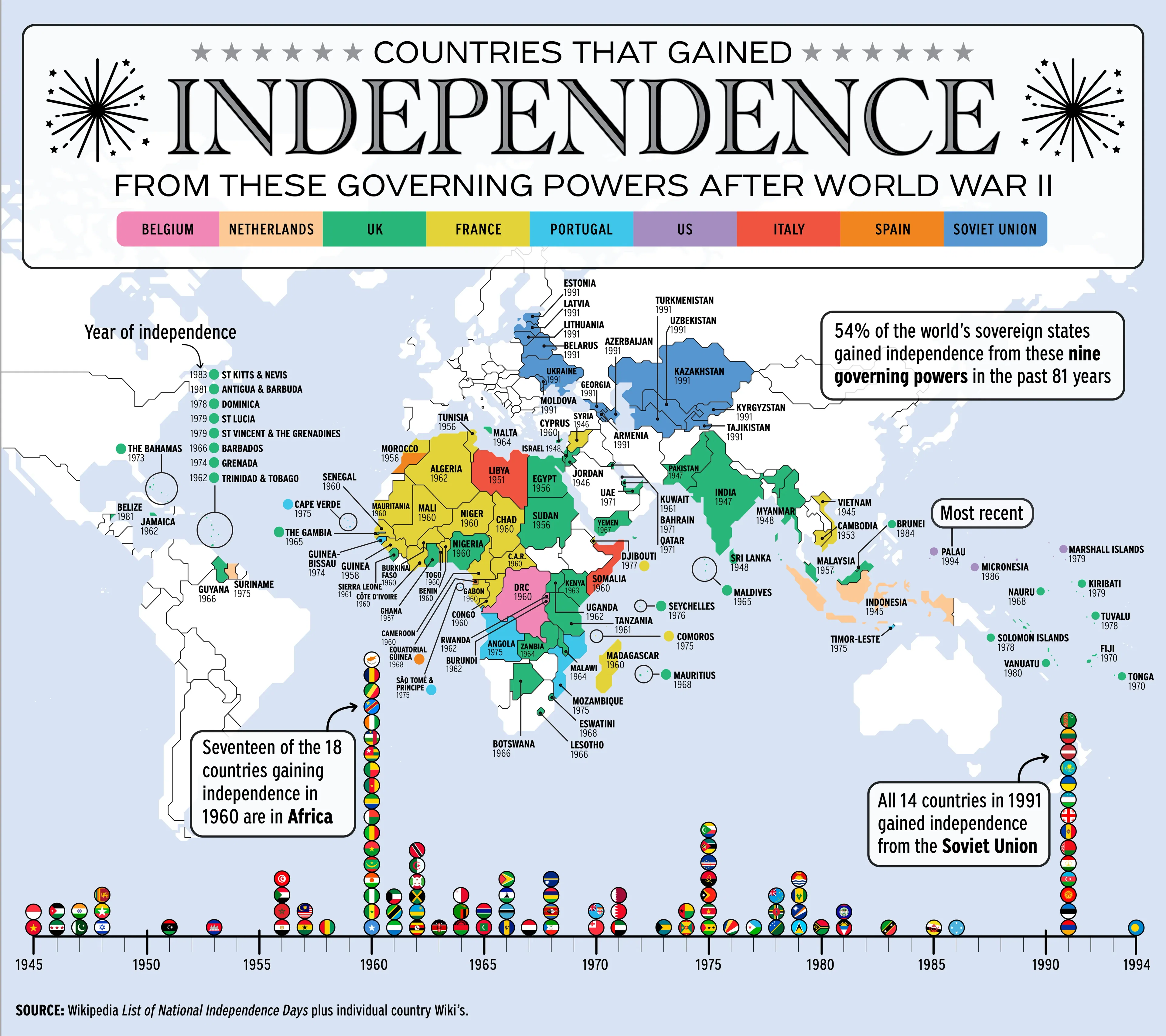 Countries Gaining Independence after WW2