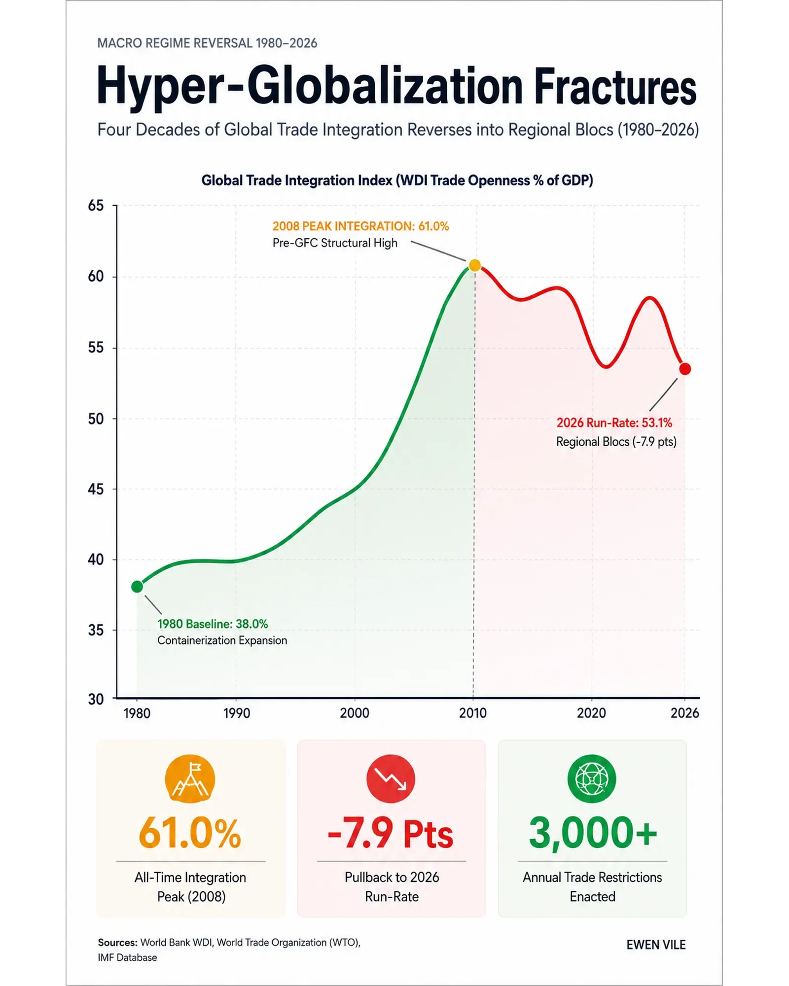 Hyper-Globalization Fractures