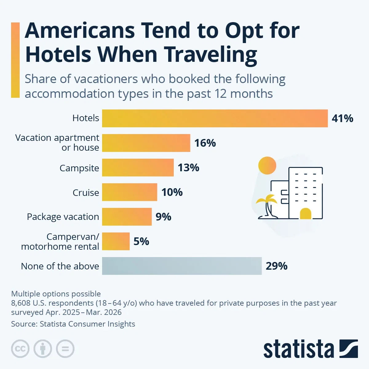 Americans Tend to Opt for Hotels When Traveling